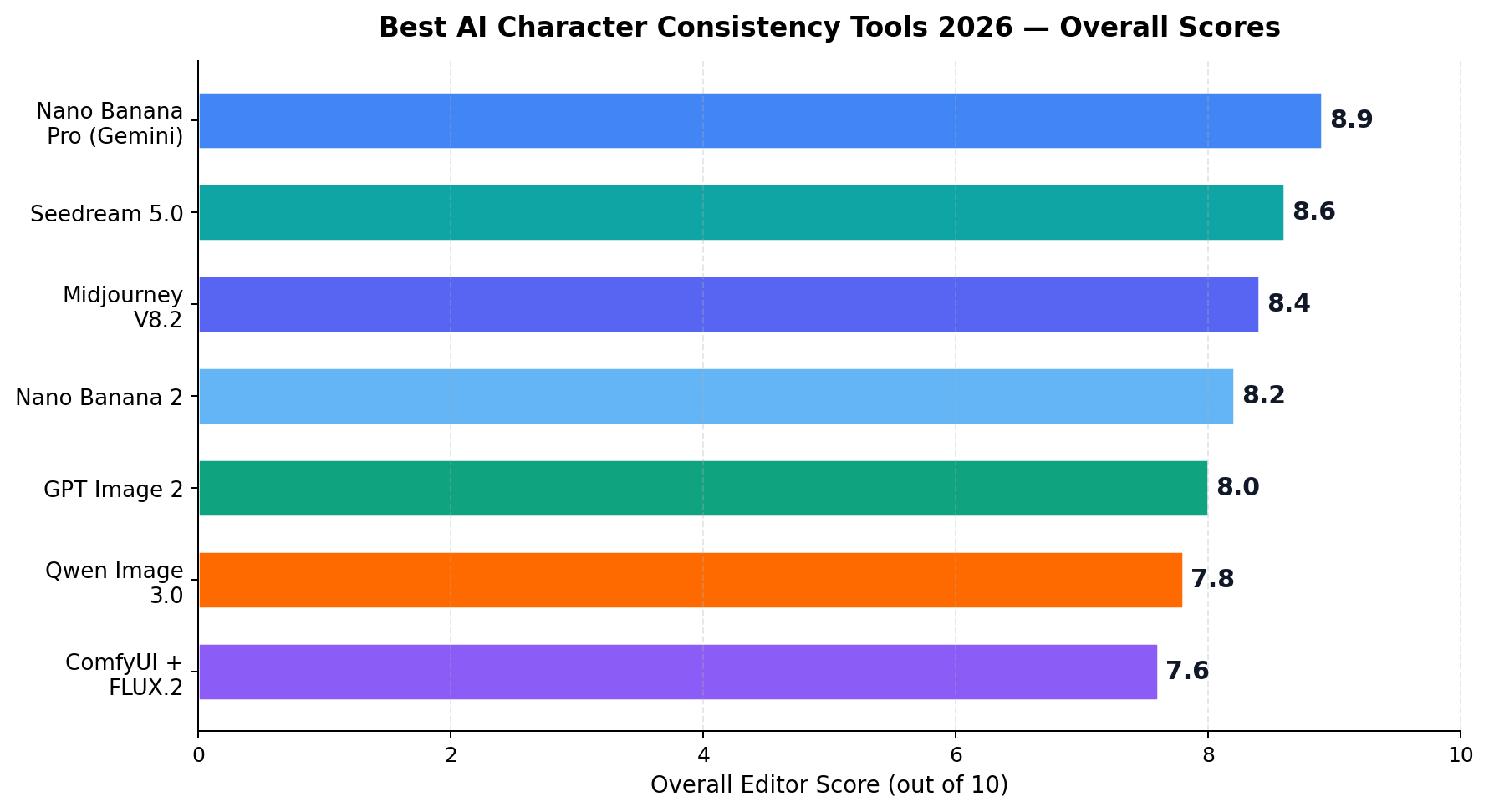 Overall scores of the 7 best AI character consistency tools in 2026