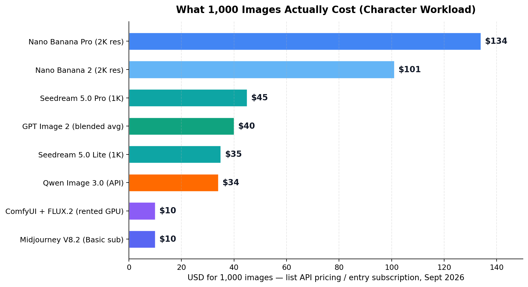 Bar chart comparing cost per 1,000 images across character consistency tools