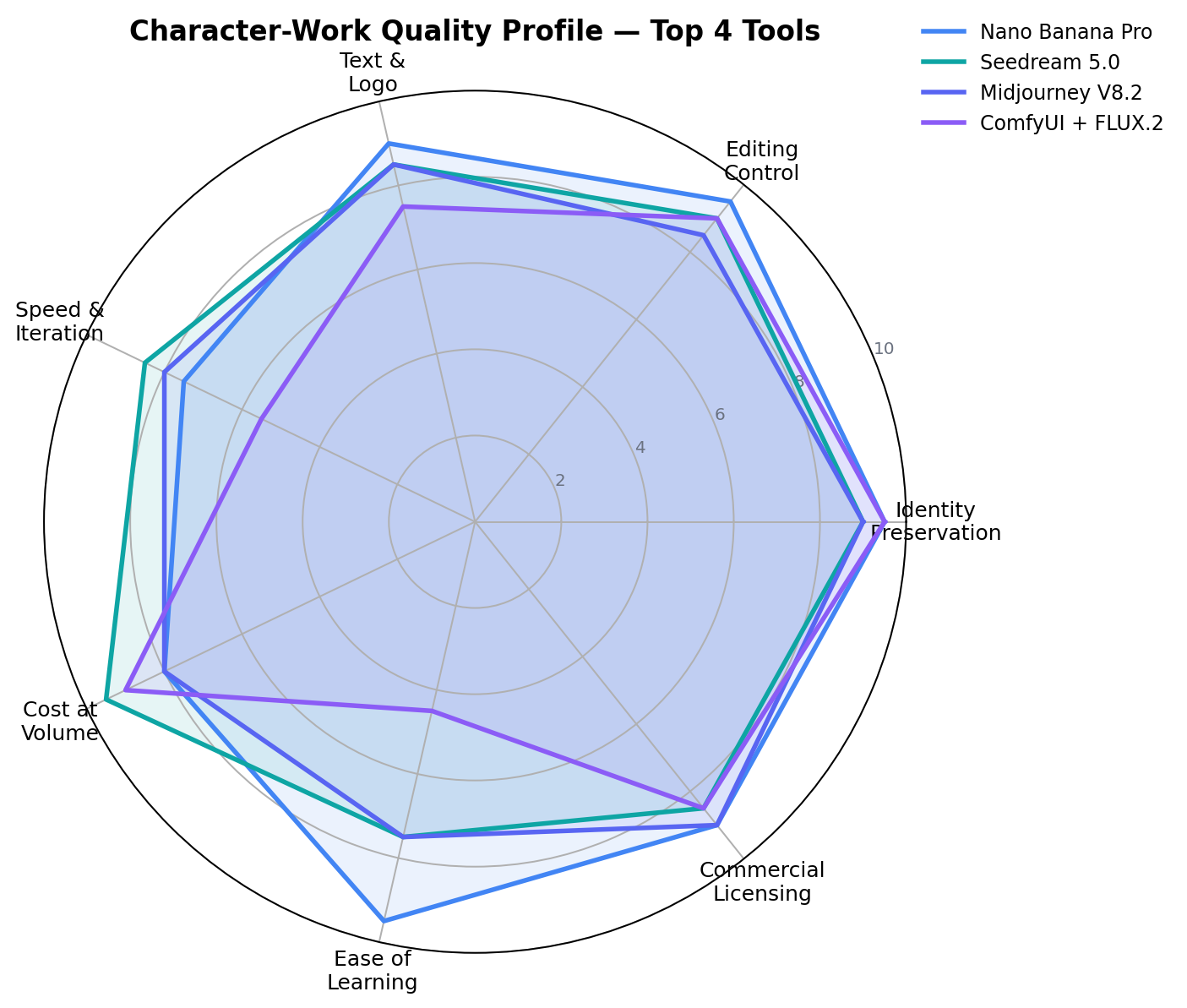 Radar chart comparing 7 character consistency tools across 7 quality dimensions
