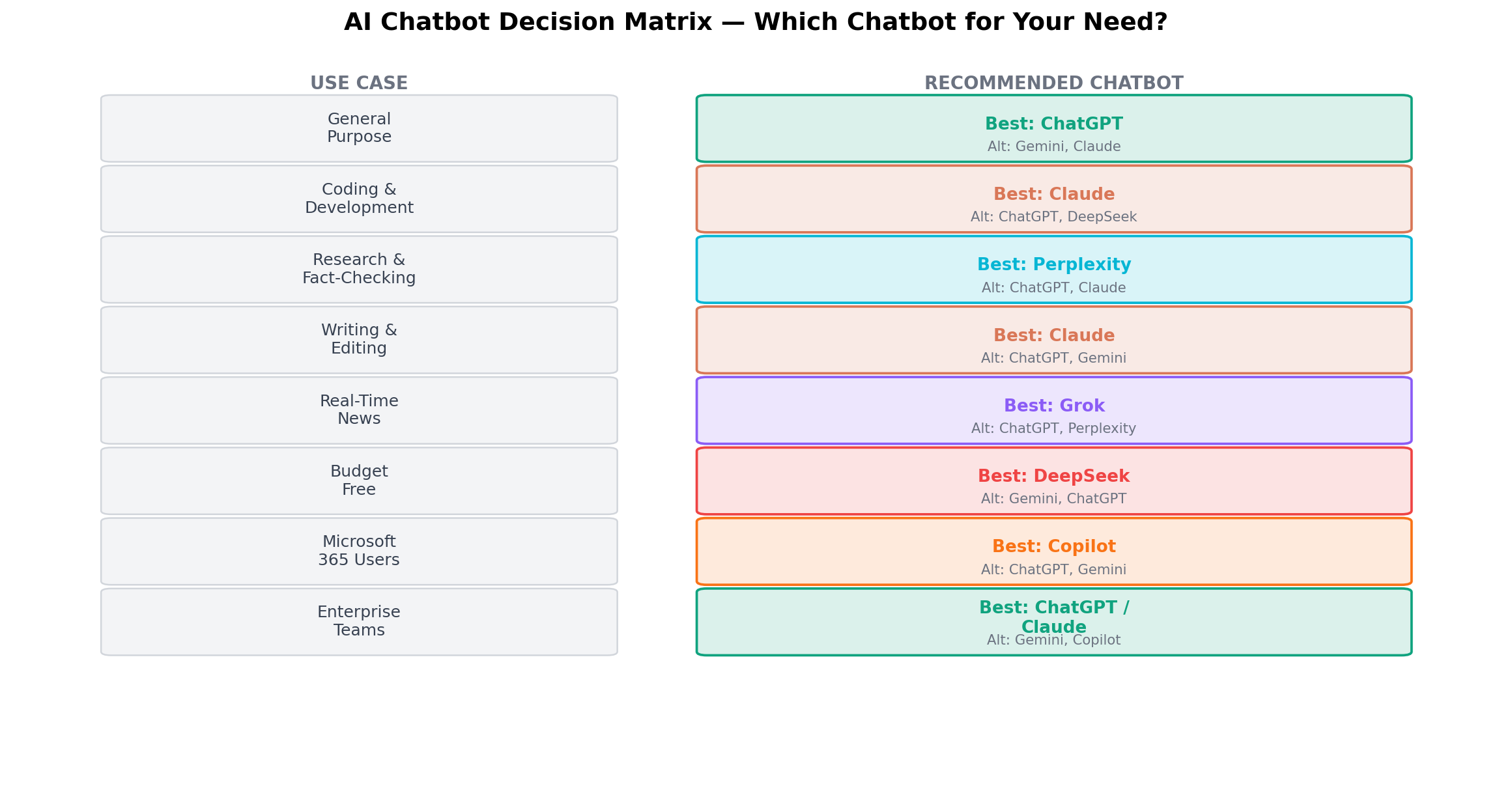AI Chatbot Decision Matrix showing which chatbot to pick for general purpose, coding, research, writing, news, budget, Microsoft users, and enterprise