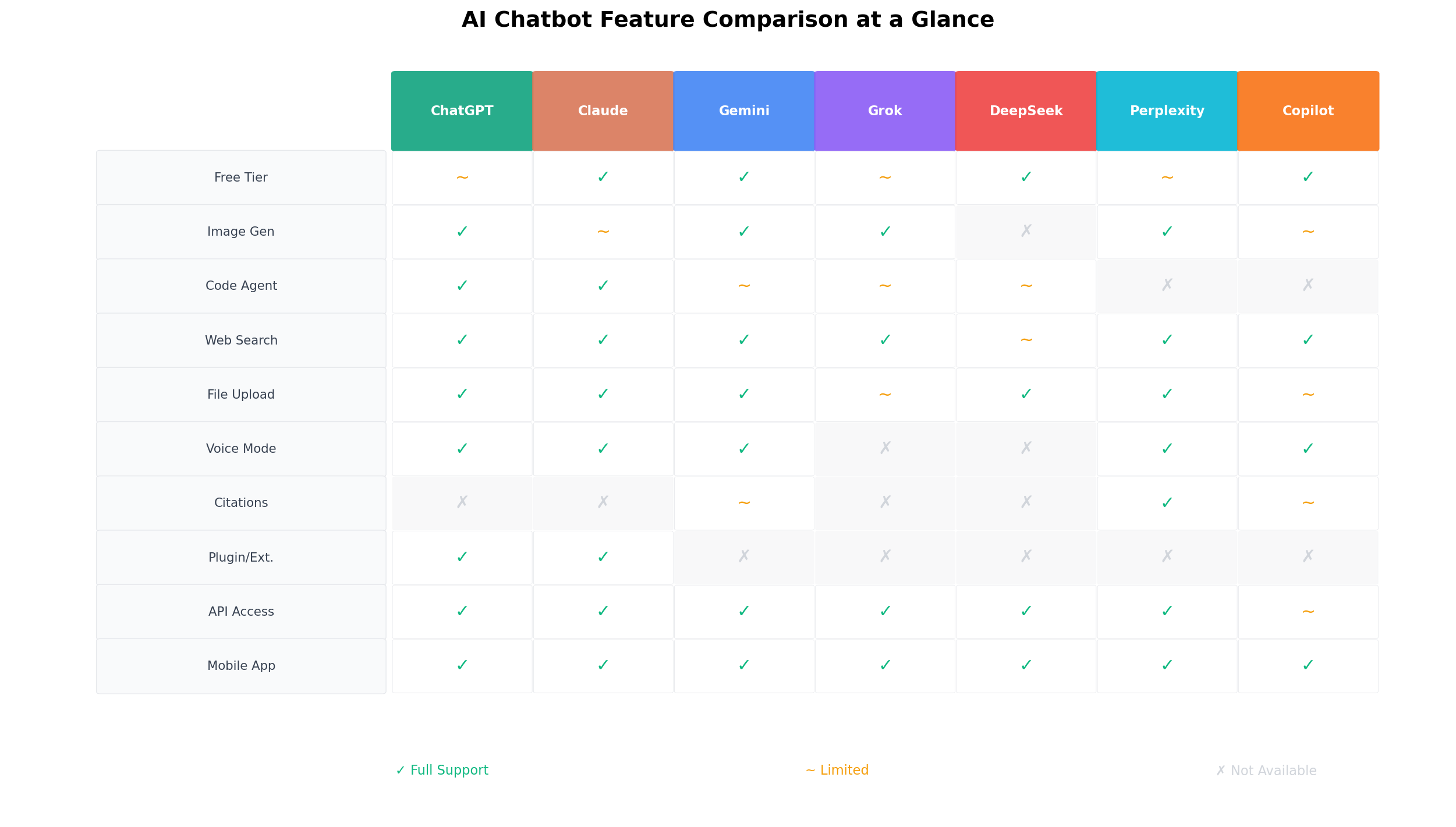AI Chatbot Feature Comparison Table showing support for free tier, image generation, code agent, web search, file upload, voice mode, citations, plugins, API access, and mobile app