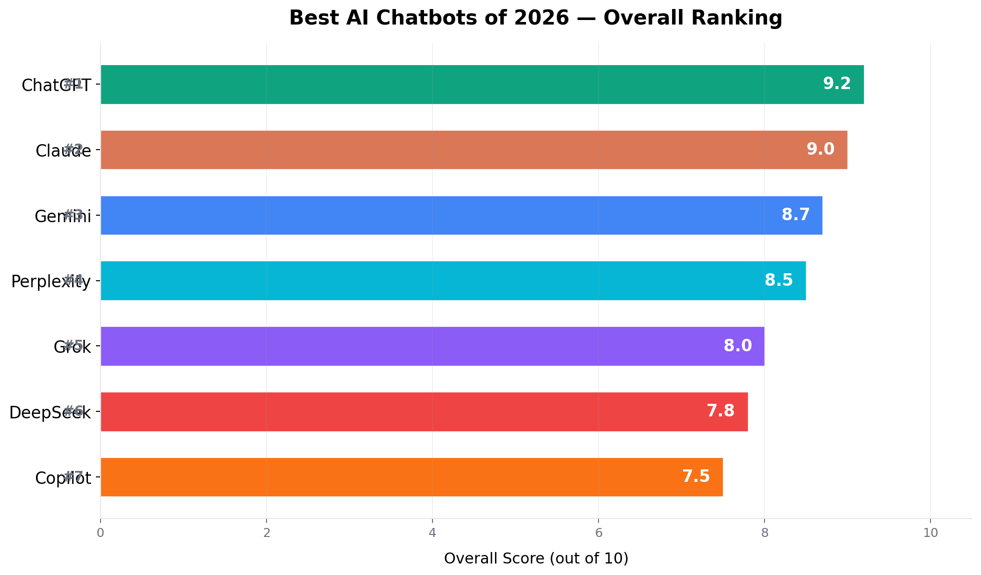 AI Chatbot Overall Rankings for 2026 showing ChatGPT, Claude, Gemini, Perplexity, Grok, DeepSeek, and Copilot