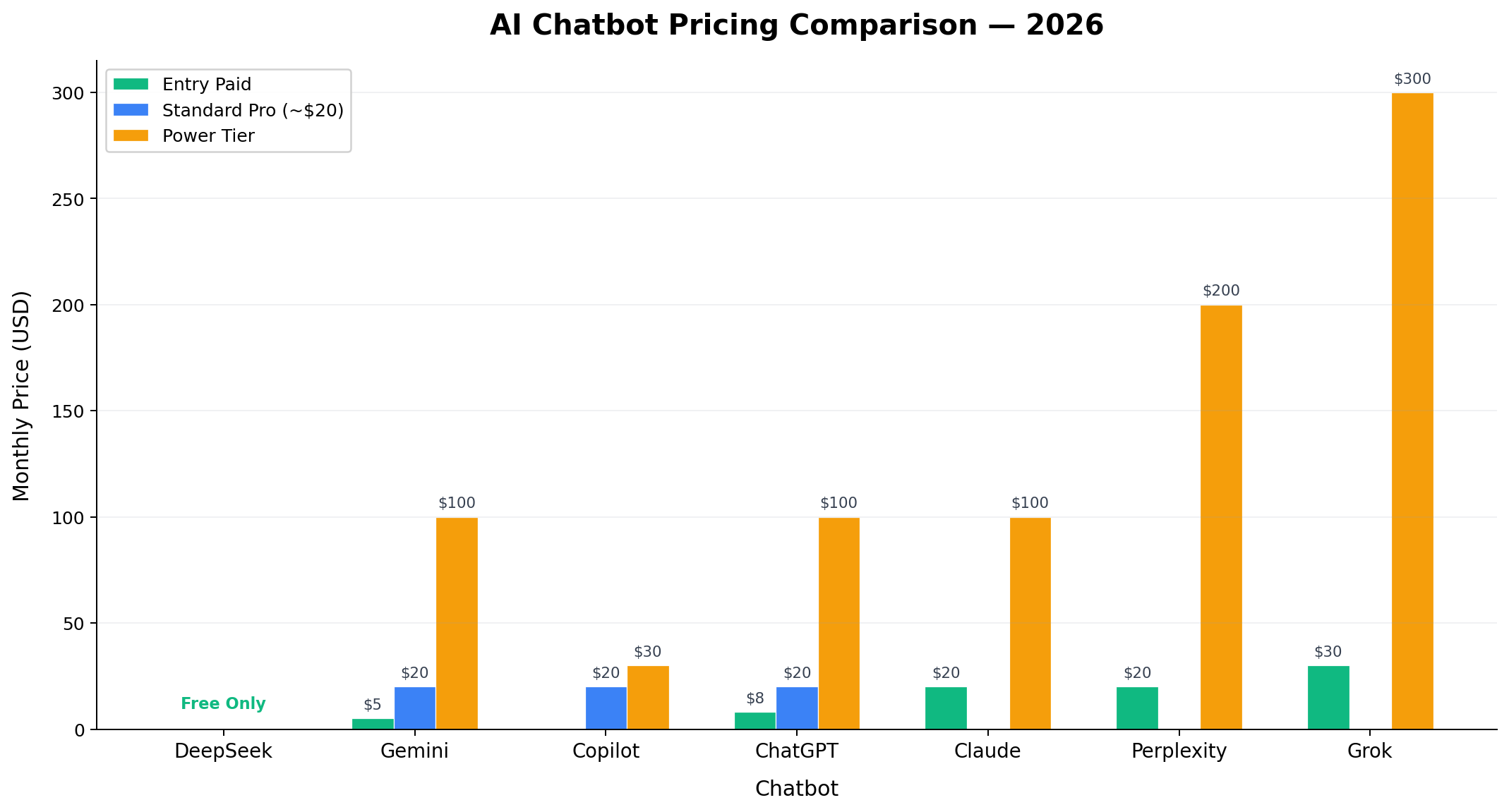 AI Chatbot Pricing Comparison showing free, standard, and power tiers for all 7 chatbots