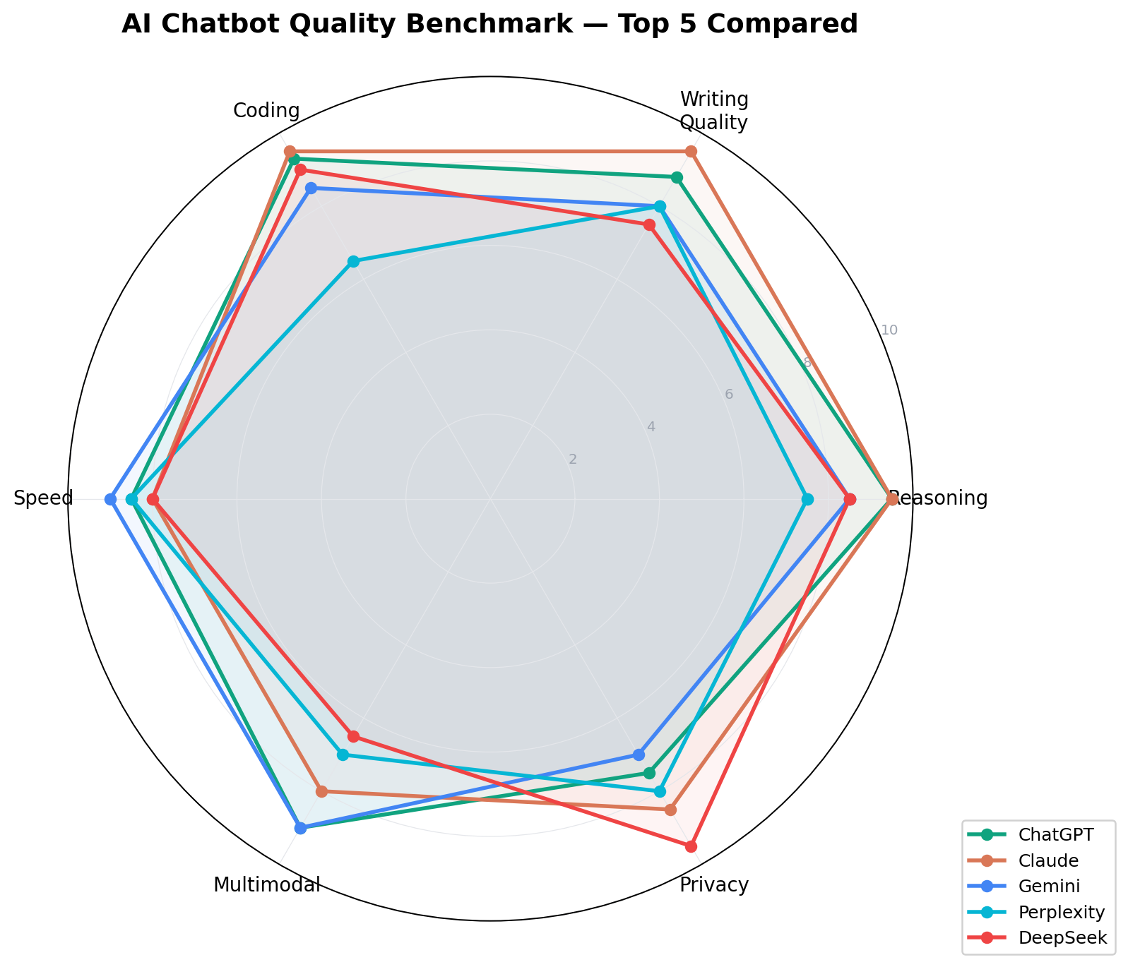AI Chatbot Quality Benchmark radar chart comparing ChatGPT, Claude, Gemini, Perplexity, and DeepSeek across reasoning, writing, coding, speed, multimodal, and privacy