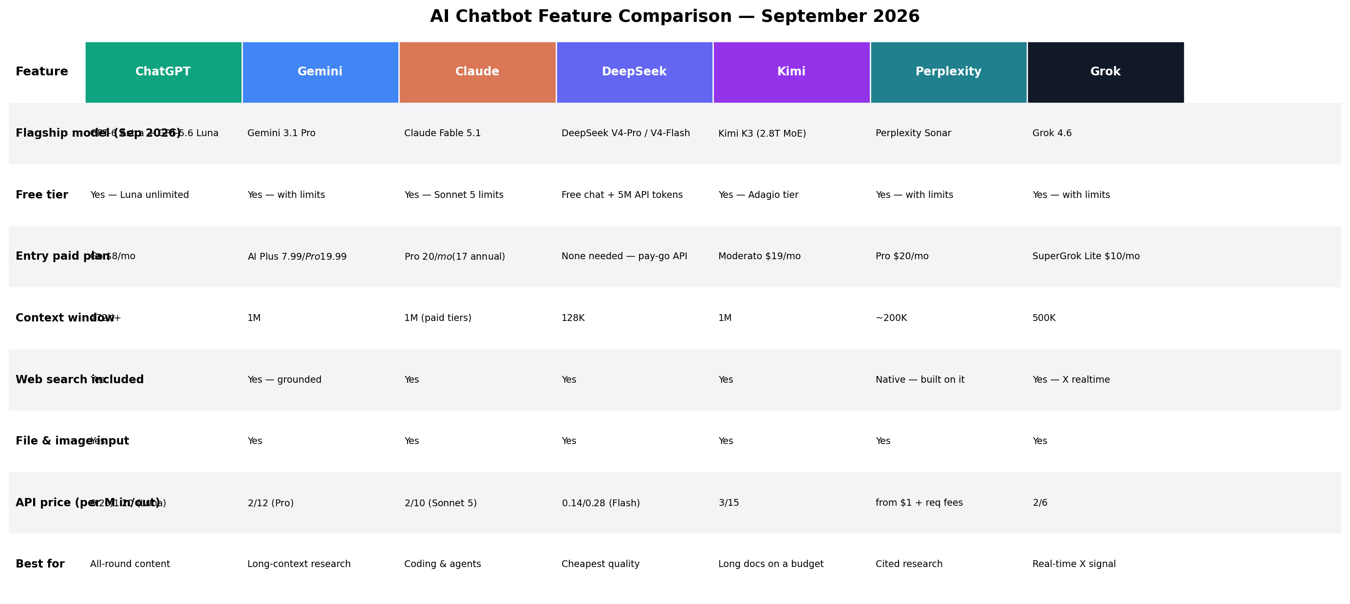 Feature comparison table across 7 chatbots: flagship models GPT-6 Astra, Gemini 3.1 Pro, Claude Fable 5.1, DeepSeek V4, Kimi K3, Perplexity Sonar, Grok 4.6, with free tiers, entry prices, context windows, web search, file input, and API prices