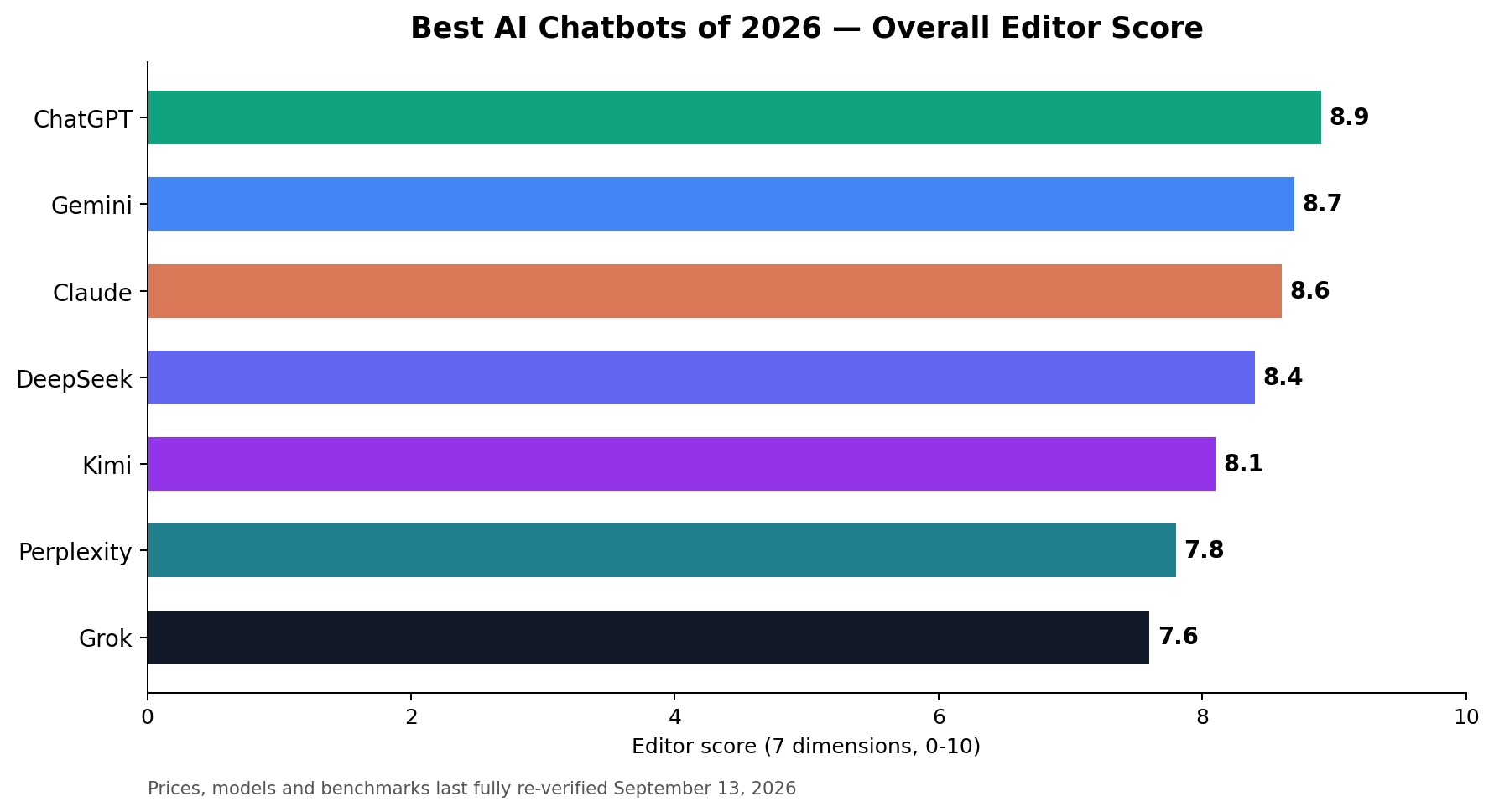 Overall ranking of the 7 best AI chatbots in 2026, bar chart from ChatGPT 8.9 down to Grok 7.6