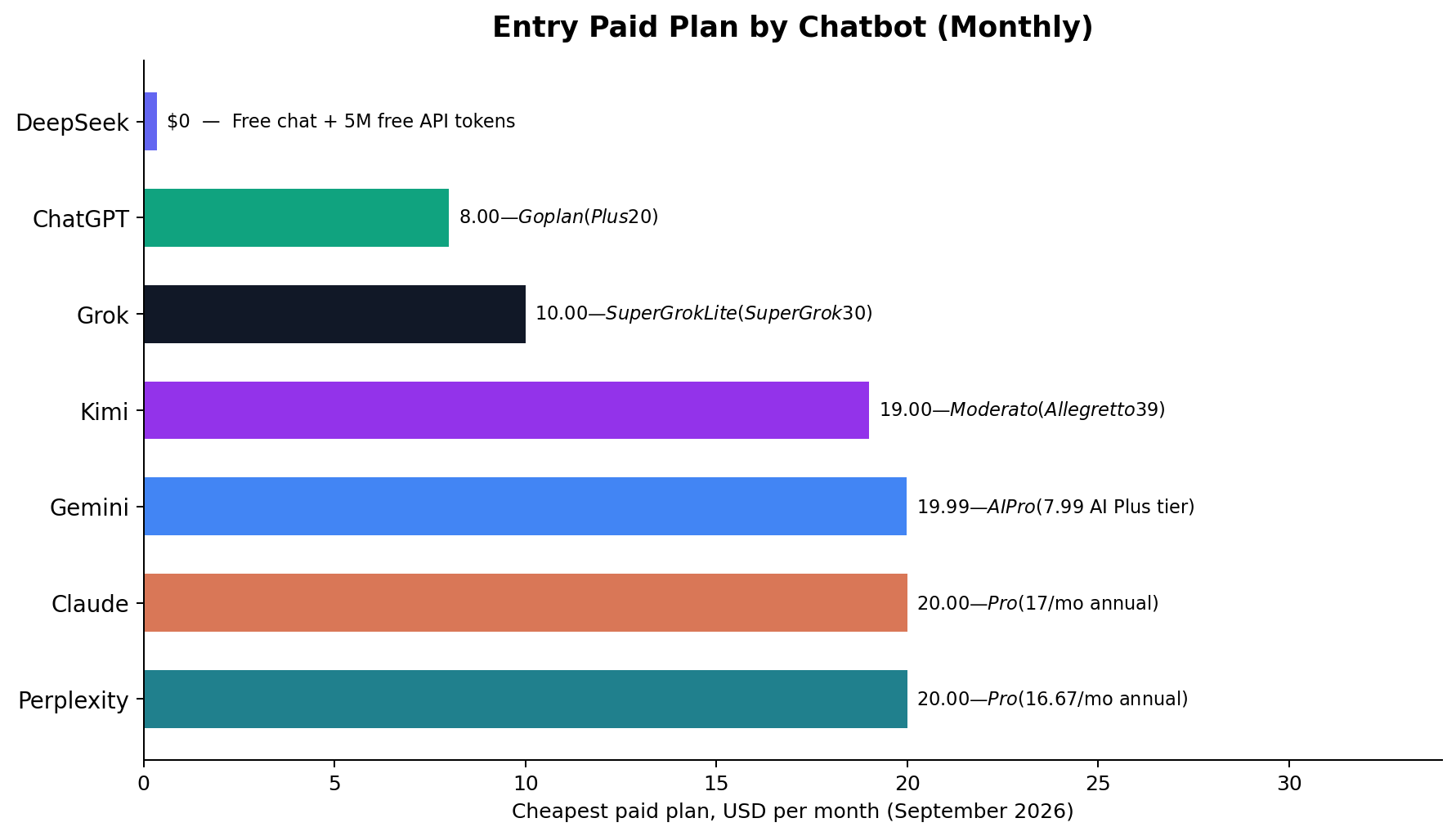 Entry paid plan by chatbot, September 2026: DeepSeek free, ChatGPT $8, Grok $10, Kimi $19, Gemini $19.99, Claude $20, Perplexity $20