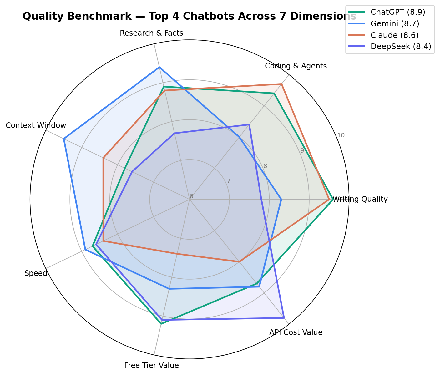 Radar chart comparing the top 4 chatbots (ChatGPT, Gemini, Claude, DeepSeek) across 7 dimensions: writing quality, coding and agents, research and facts, context window, speed, free tier value, API cost value
