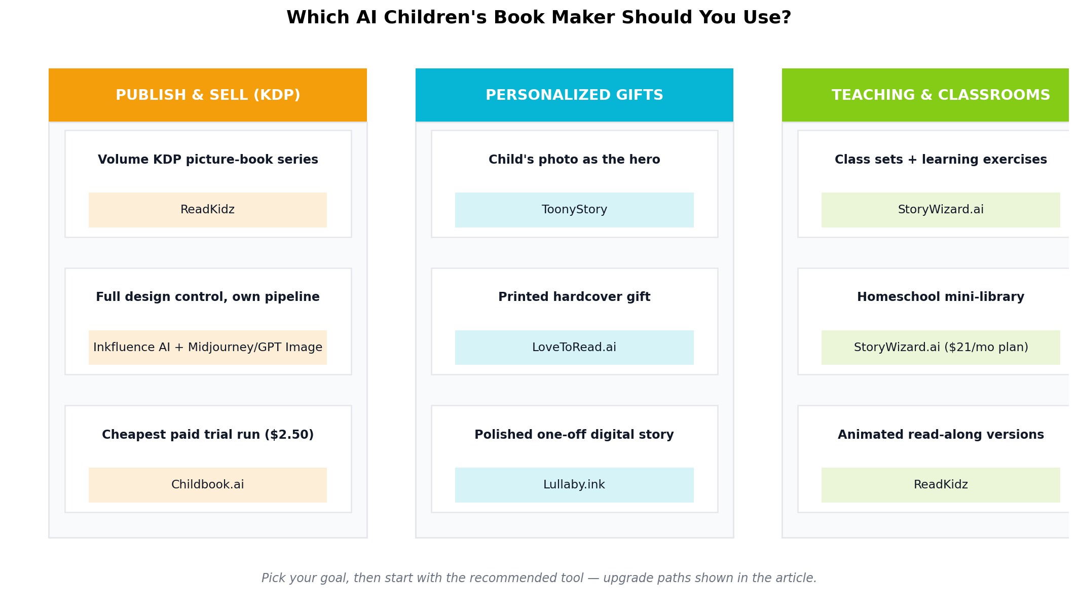 Decision matrix mapping goals like selling on KDP, personalized gifts and classroom use to the recommended tool