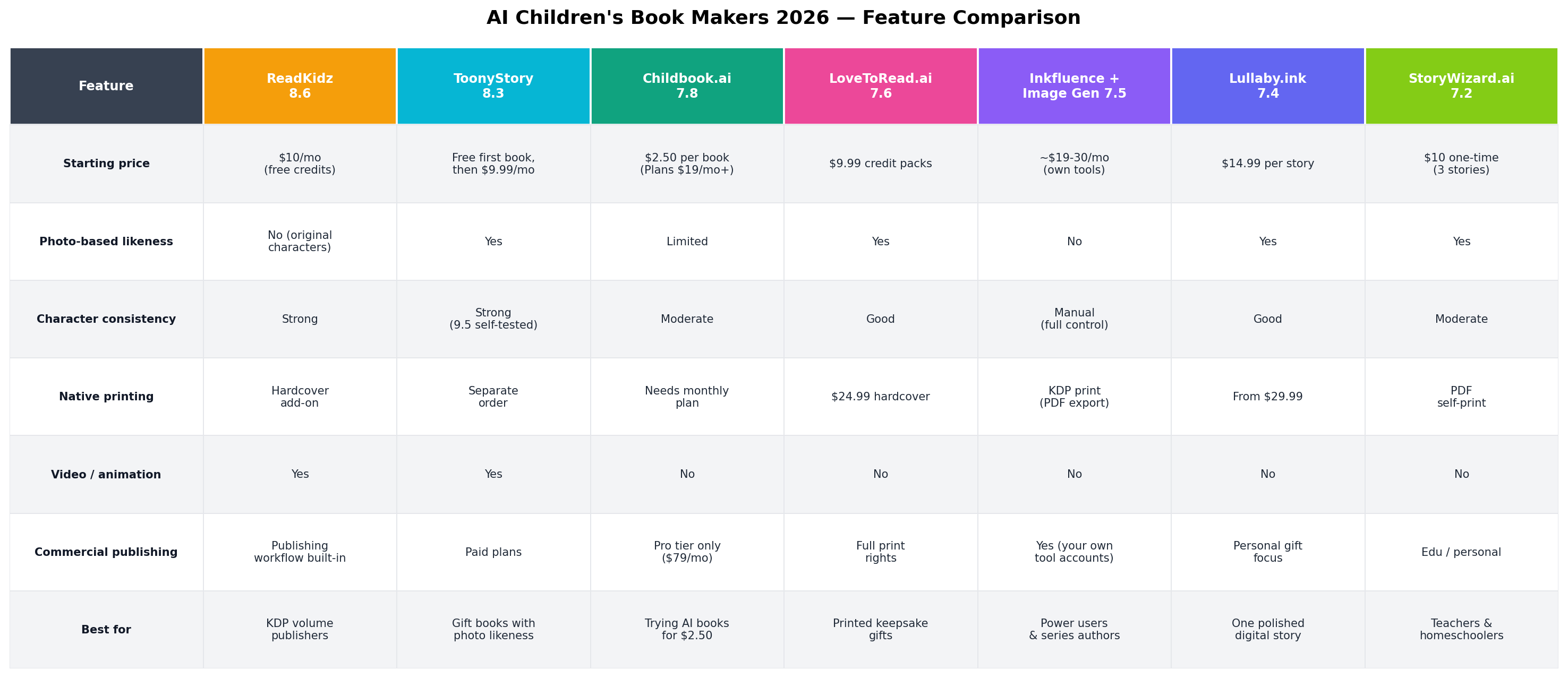 Feature table comparing price, photo likeness, consistency, printing, video, commercial rights and best use across seven AI children's book makers