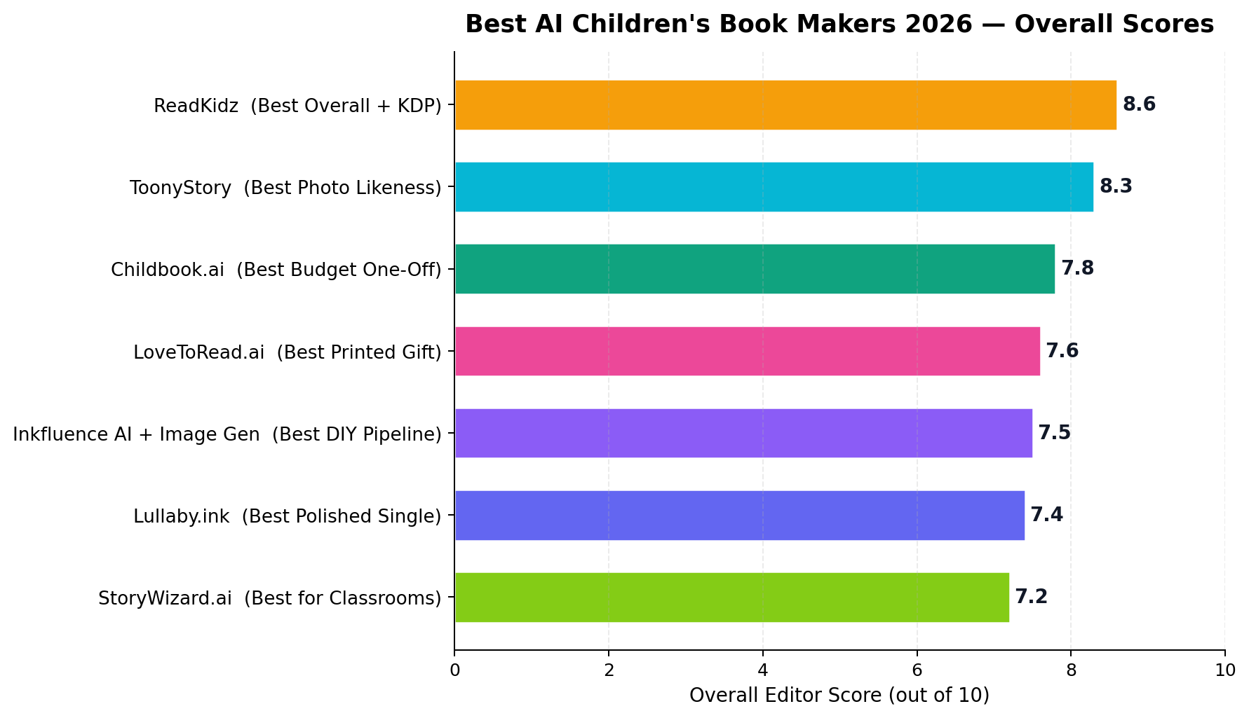 Best AI children's book makers 2026 overall scores ranked bar chart