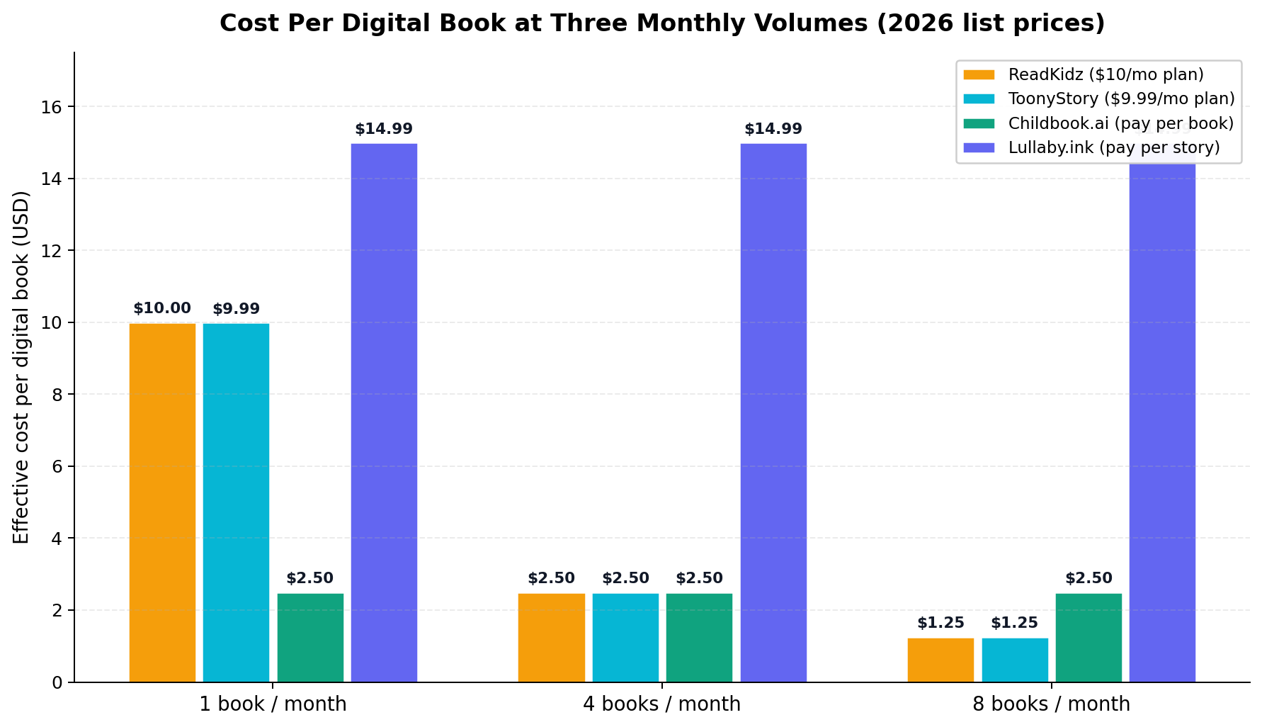 Cost per finished book across monthly volume tiers for four AI children's book makers