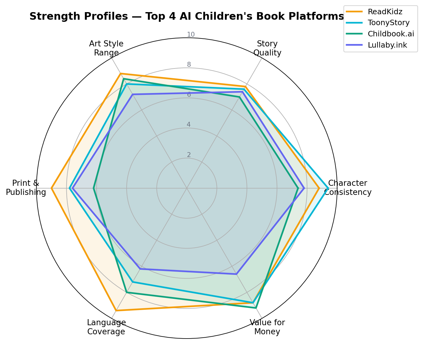 Radar chart comparing character consistency, story quality, art style range, print and publishing, language coverage and value