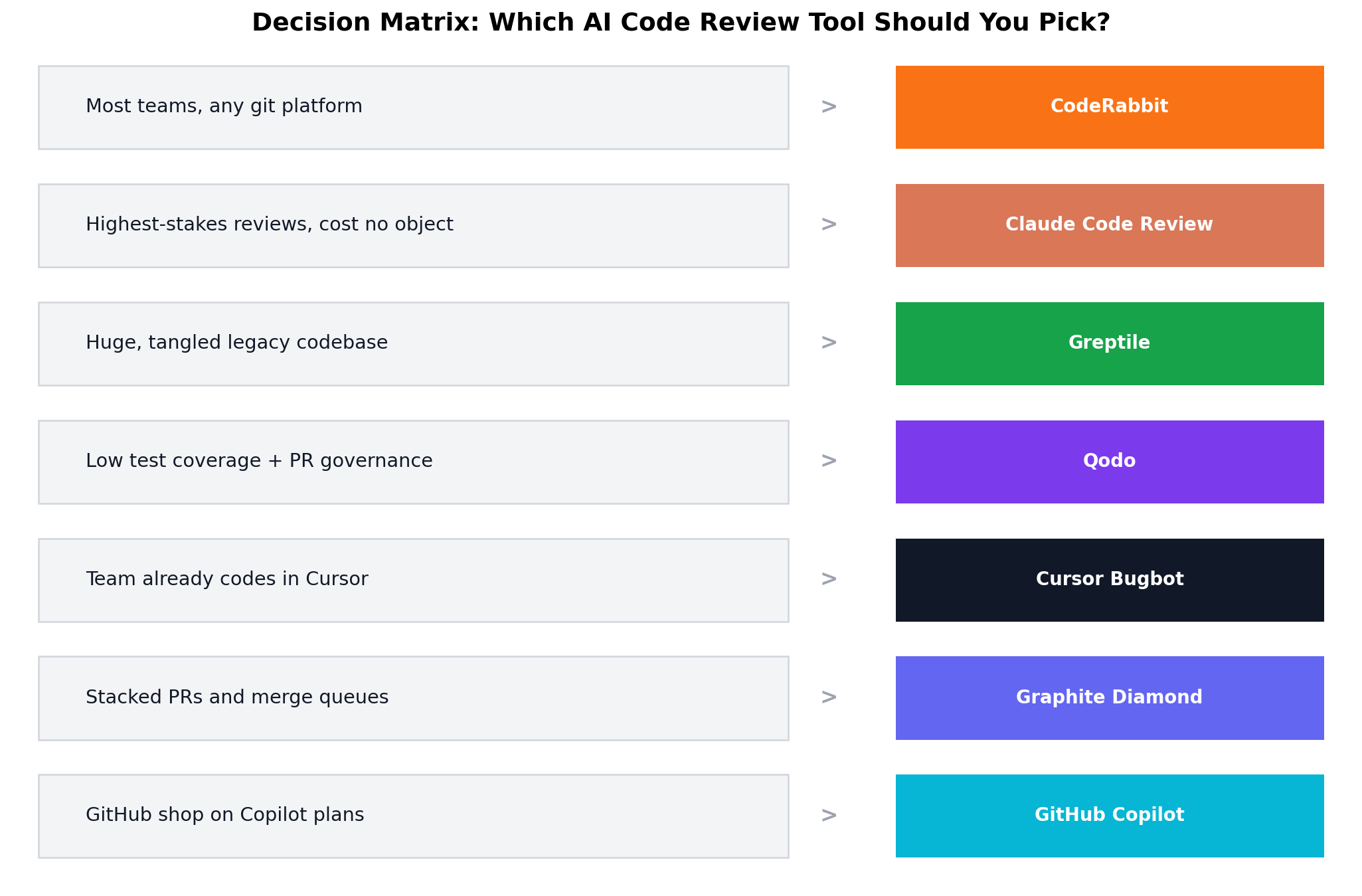 Decision matrix: which AI code review tool to choose for solo freelancers, growing startup teams, big legacy codebases, and high-stakes financial or auth code