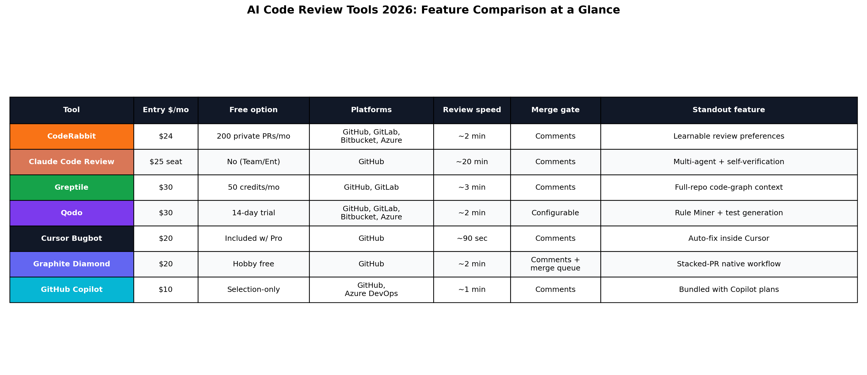 Feature table comparing comment quality, per-PR line comments, chat with code, learnable preferences, PR summaries and free tiers across the 7 tools
