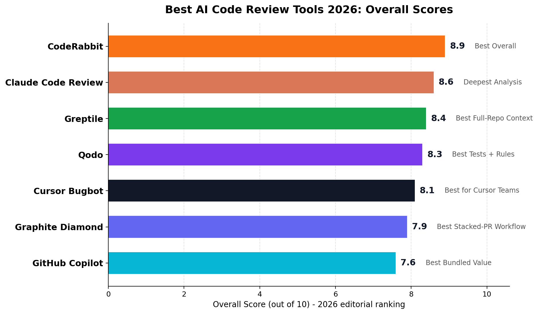 Overall scores for the 7 best AI code review tools 2026, ranked: CodeRabbit 8.9, Claude Code Review 8.6, Greptile 8.4, Qodo 8.3, Cursor Bugbot 8.1, Graphite Diamond 7.9, GitHub Copilot 7.6