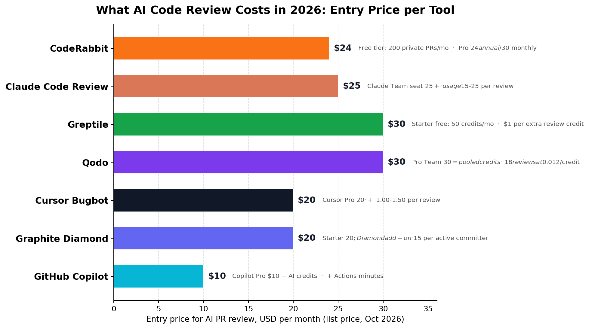 Entry price per month for 7 AI code review tools: GitHub Copilot $10, Graphite Diamond $20, Cursor Bugbot $20, CodeRabbit $24, Claude Code Review $25, Greptile $30, Qodo $30