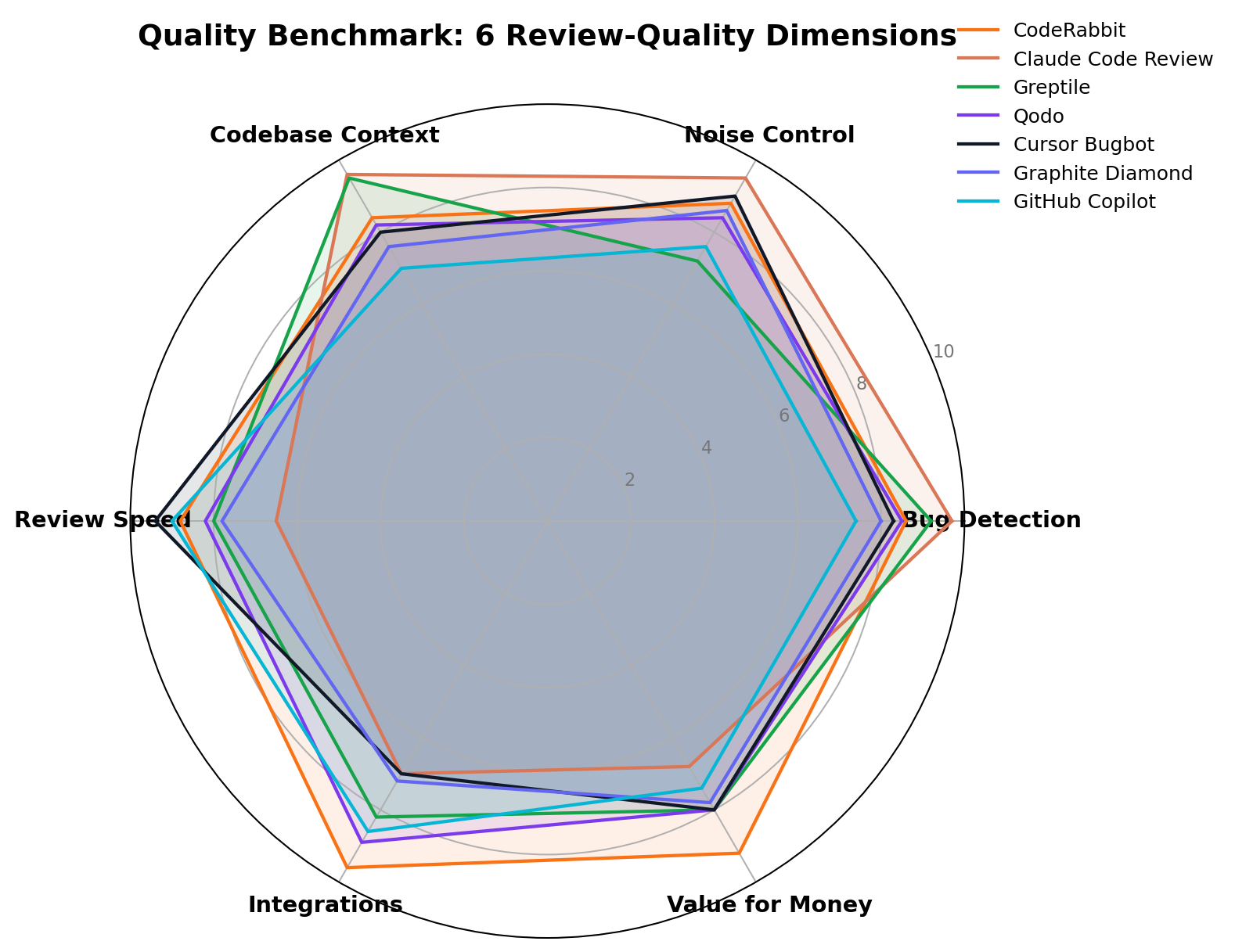 Radar chart comparing AI code review tools across Bug Detection, Noise Control, Codebase Context, Review Speed, Integrations and Value for Money