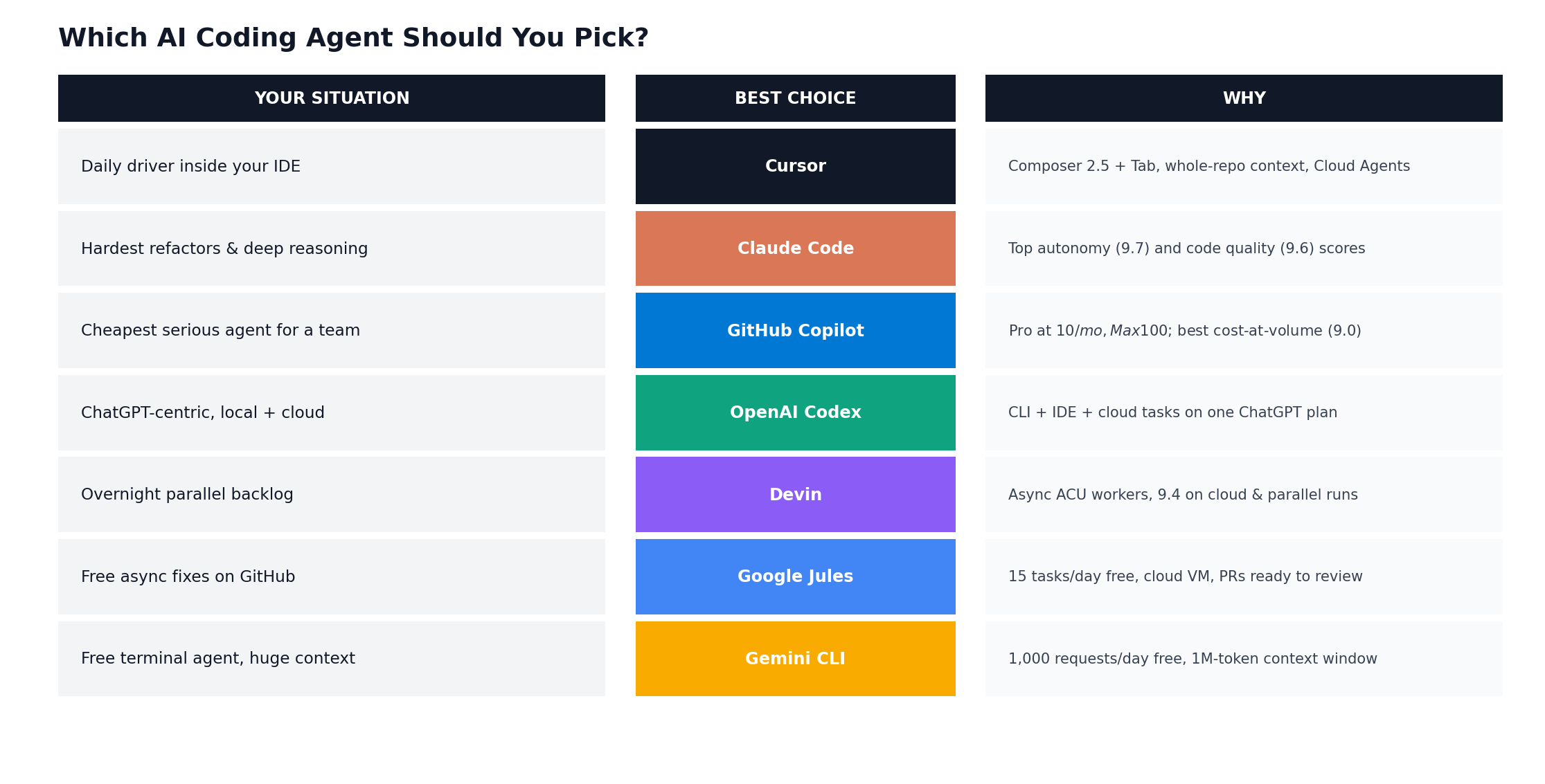 Decision matrix matching user types - solo freelancer, startup, enterprise team, student, agency owner - to the recommended AI coding agent
