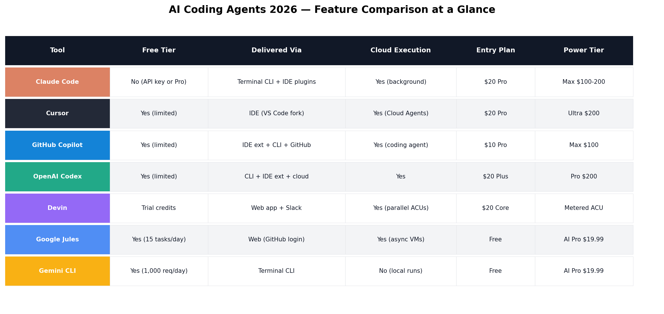 Feature comparison table of 7 AI coding agents covering interface, cloud execution, parallel runs, repo context, free tier and open source status