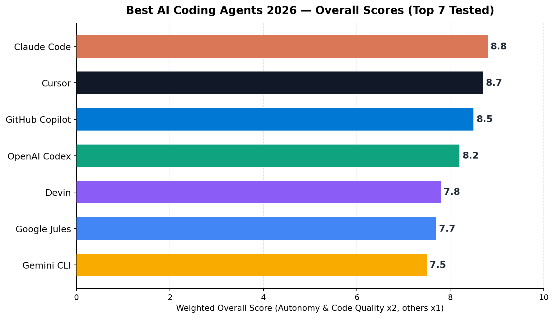 Overall weighted scores for the 7 best AI coding agents of 2026, Claude Code 8.8 through Gemini CLI 7.5
