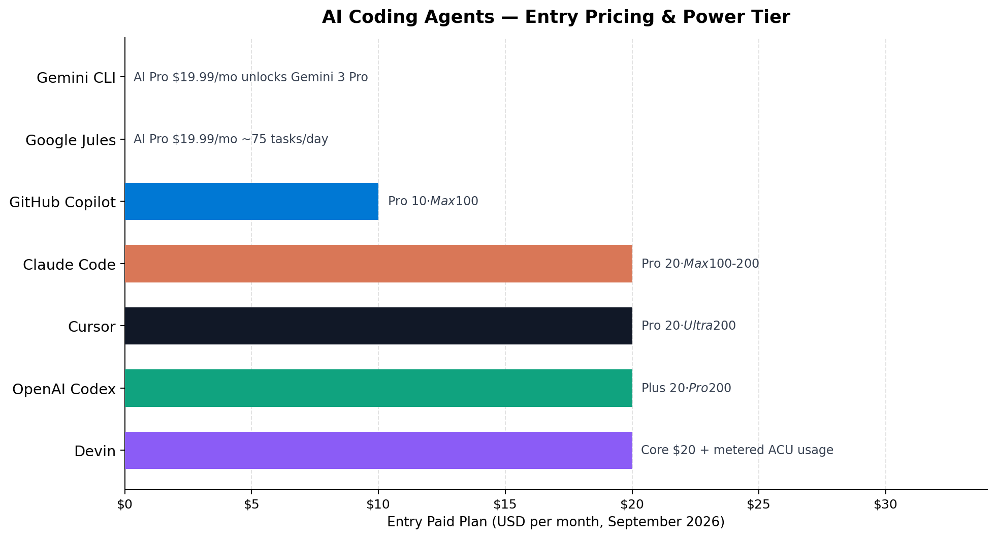 Entry and premium plan prices for 7 AI coding agents, from Gemini CLI free tier to Cursor Ultra and ChatGPT Pro at $200 per month