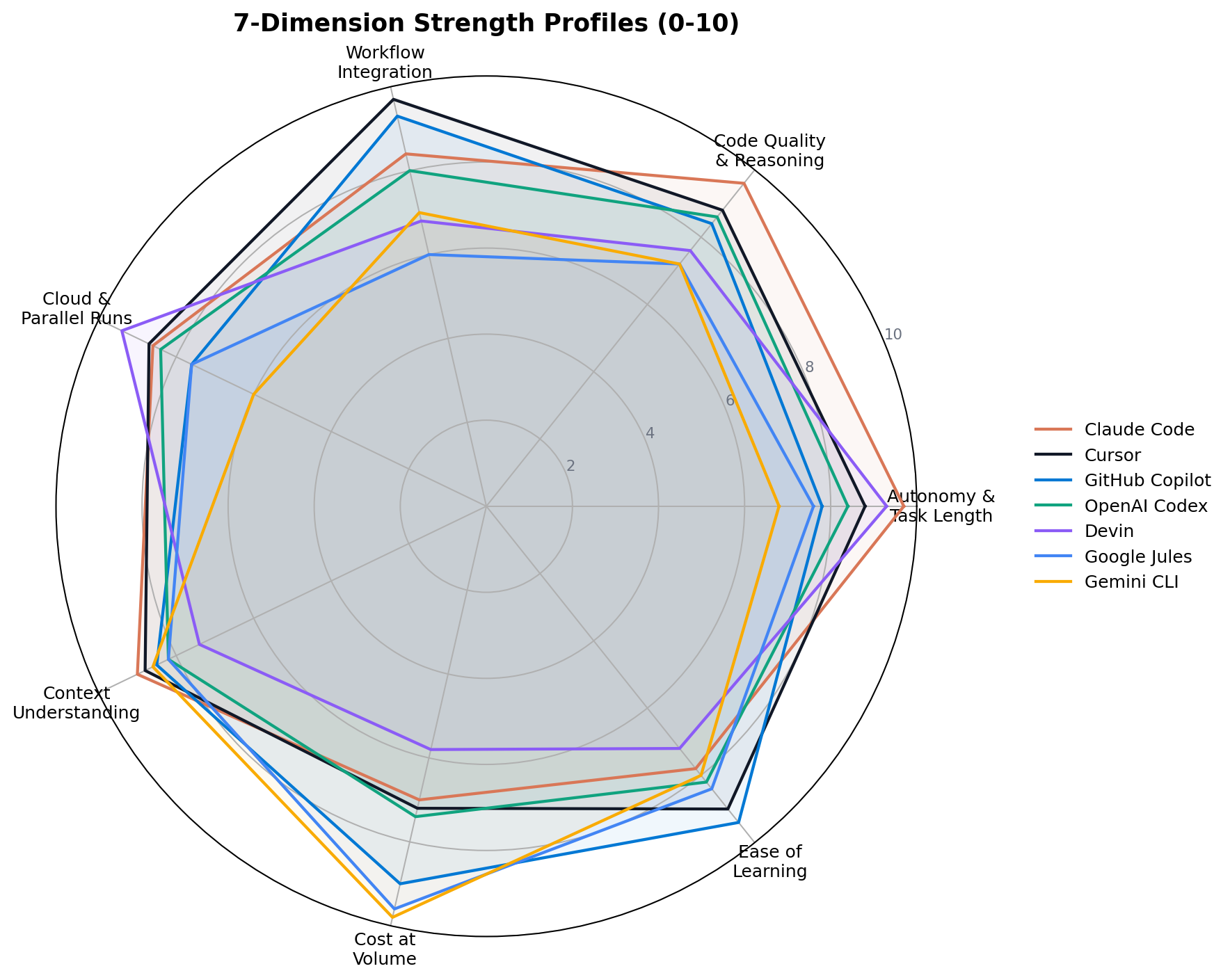 Radar chart comparing 7 AI coding agents across autonomy, code quality, workflow, cloud and parallel runs, context, cost, and ease of learning