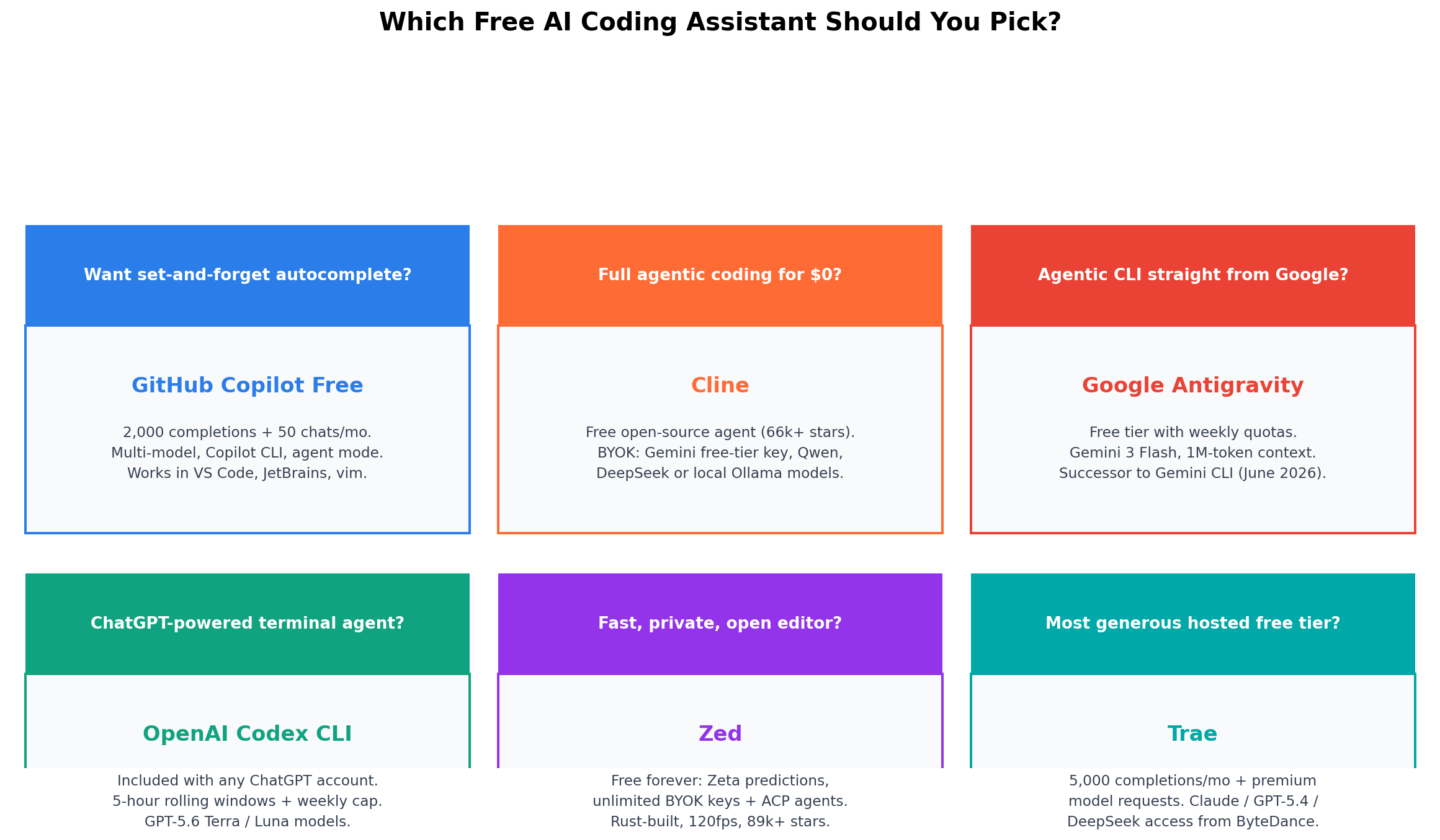 Decision matrix: which free AI coding assistant fits which developer