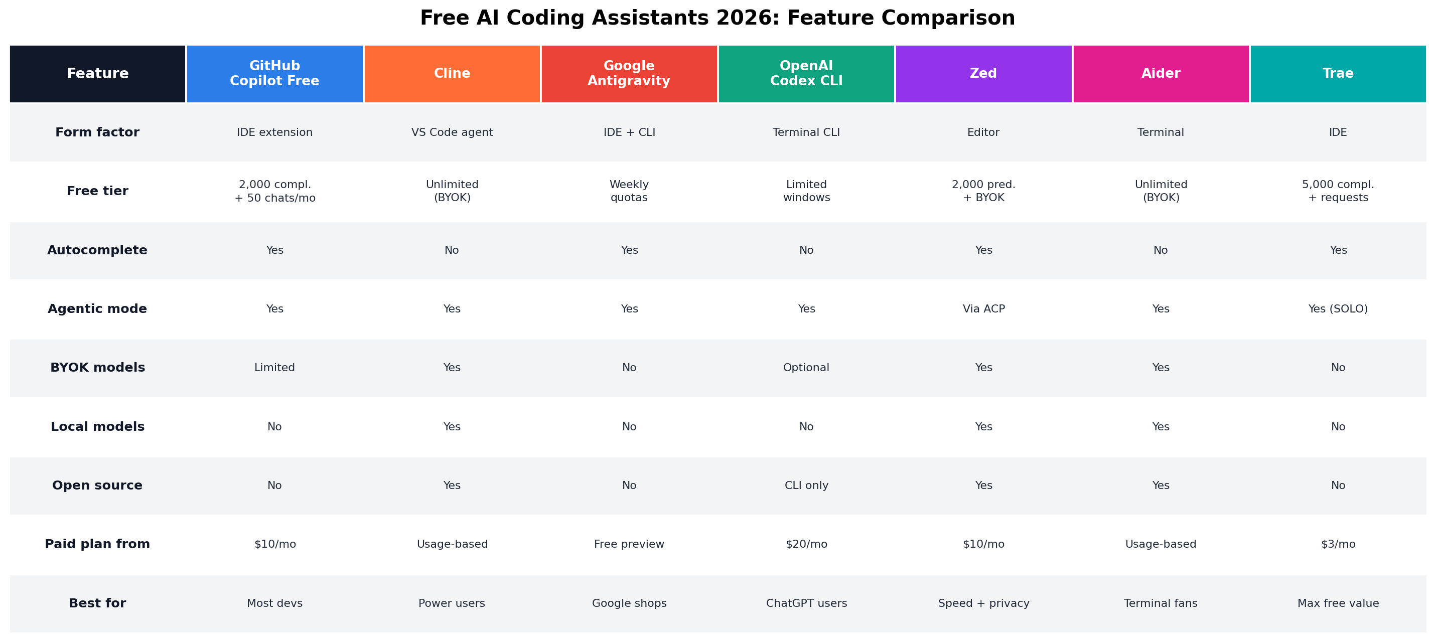 Feature comparison table: 7 free AI coding assistants, August 2026