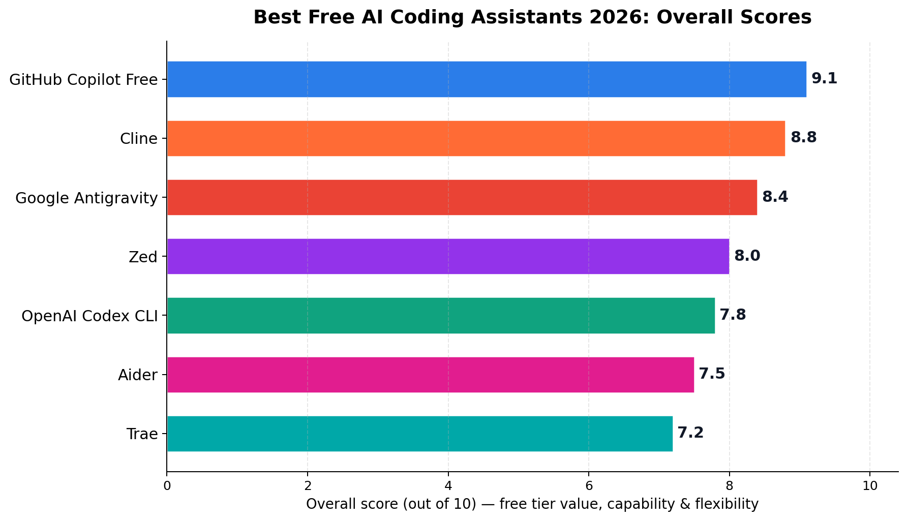 Best free AI coding assistants 2026 — overall test scores ranked