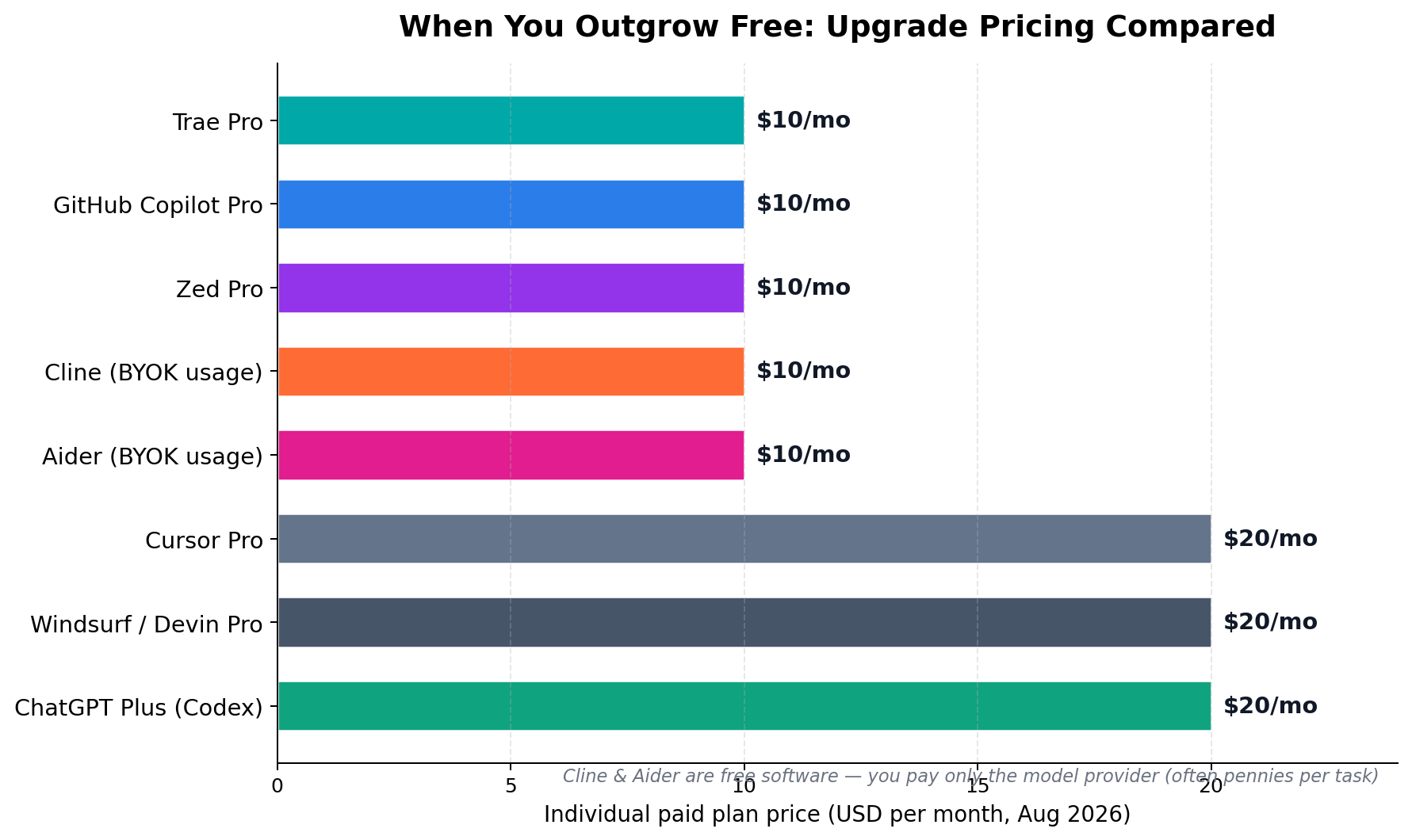Free AI coding assistants — paid upgrade pricing compared, August 2026