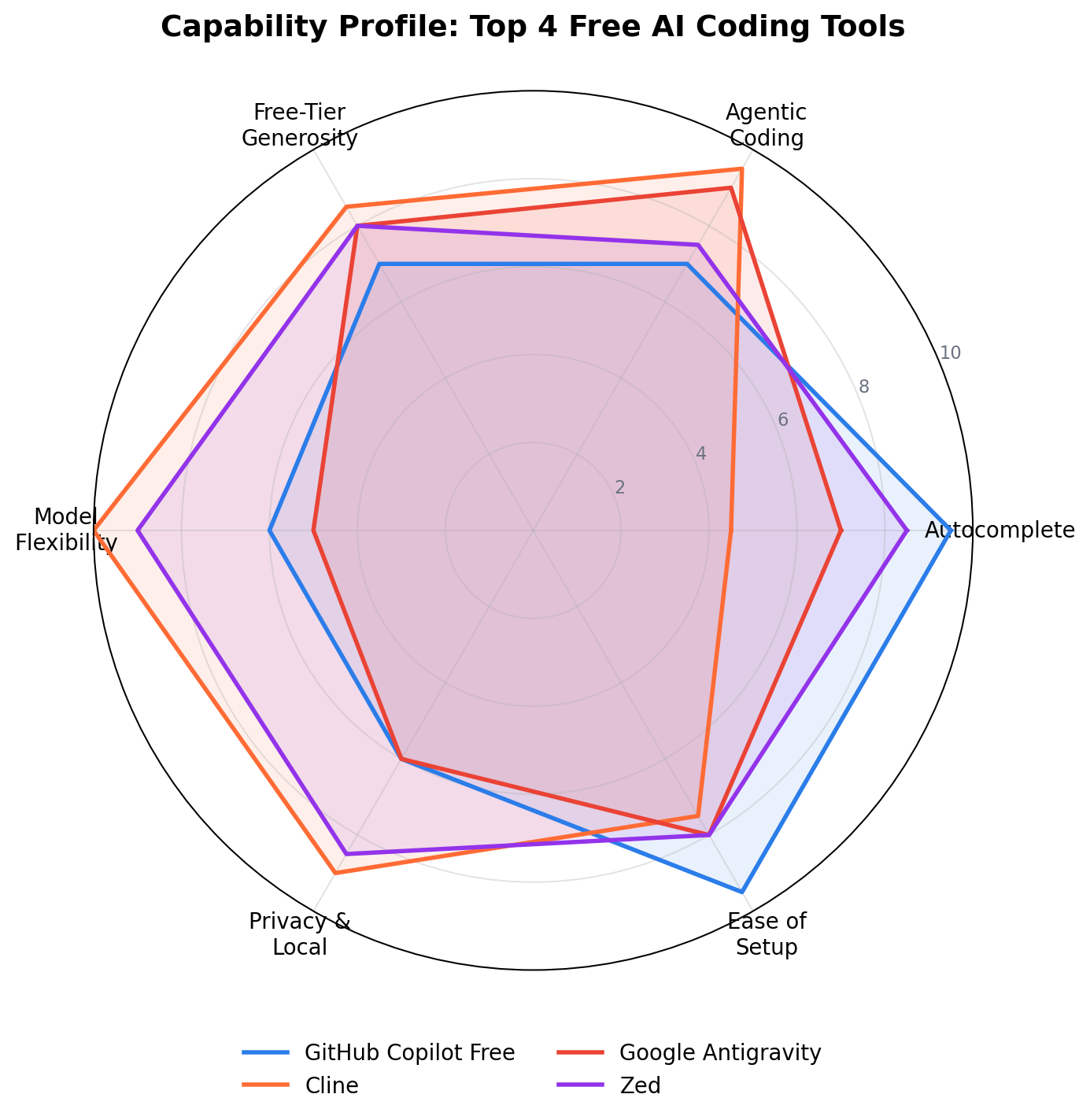 Radar chart: free AI coding assistants compared across six quality dimensions