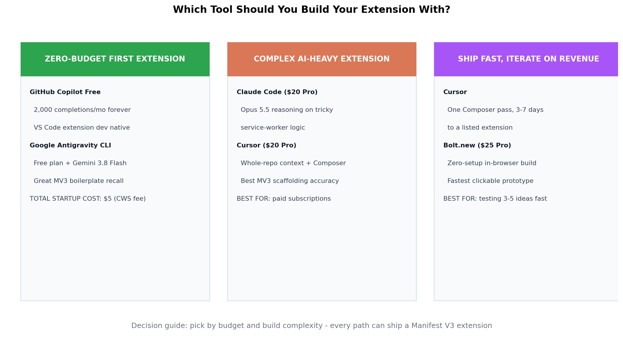 Decision matrix mapping builder situations to recommended tools: solo shipper, freelancer, student, agency team, UI-first builder