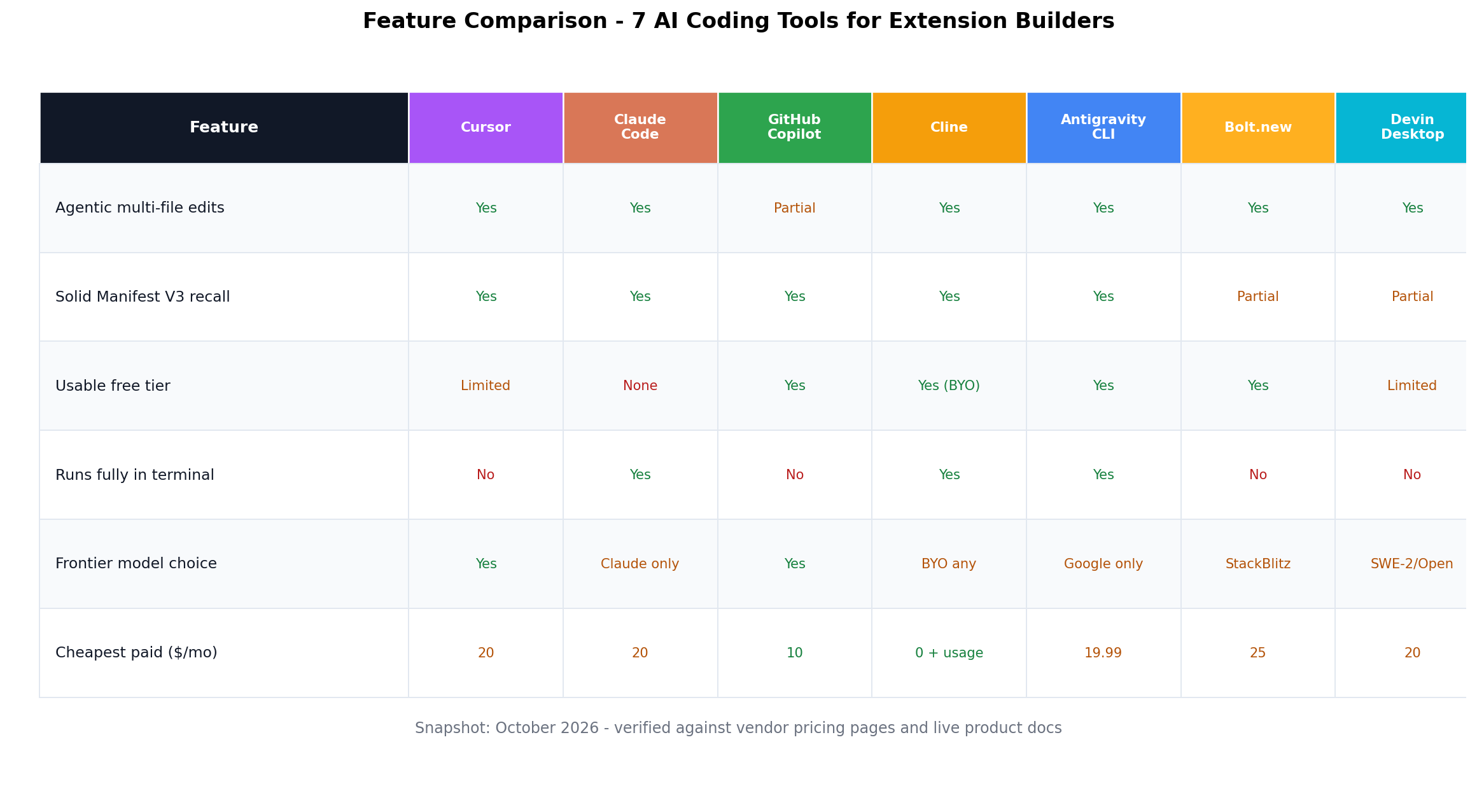 Feature table comparing agent mode, manifest handling, free tier, terminal access and extension fit across the 7 tools