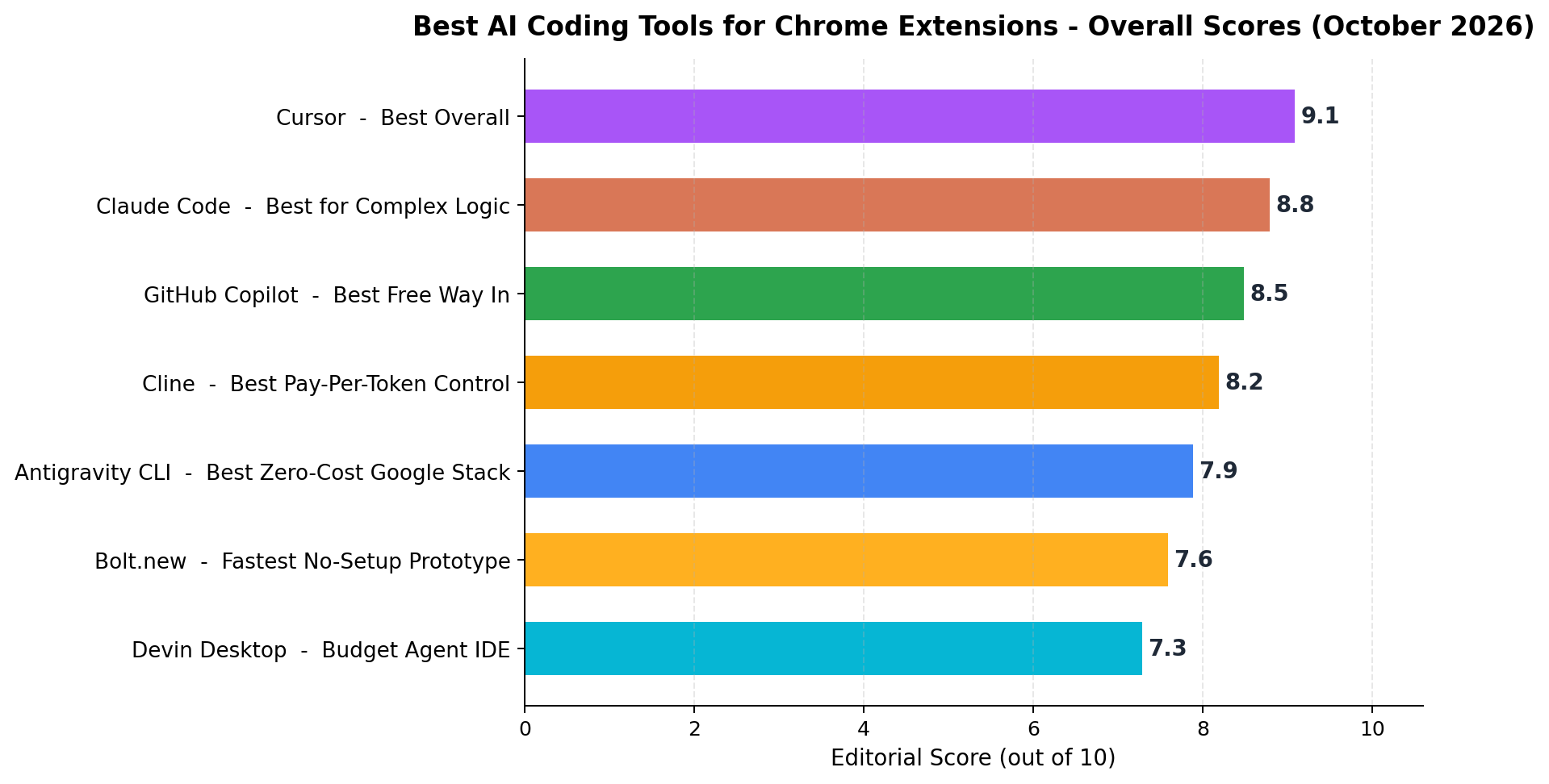 Overall scores of 7 AI coding tools for Chrome extension development, Cursor 9.1 leading