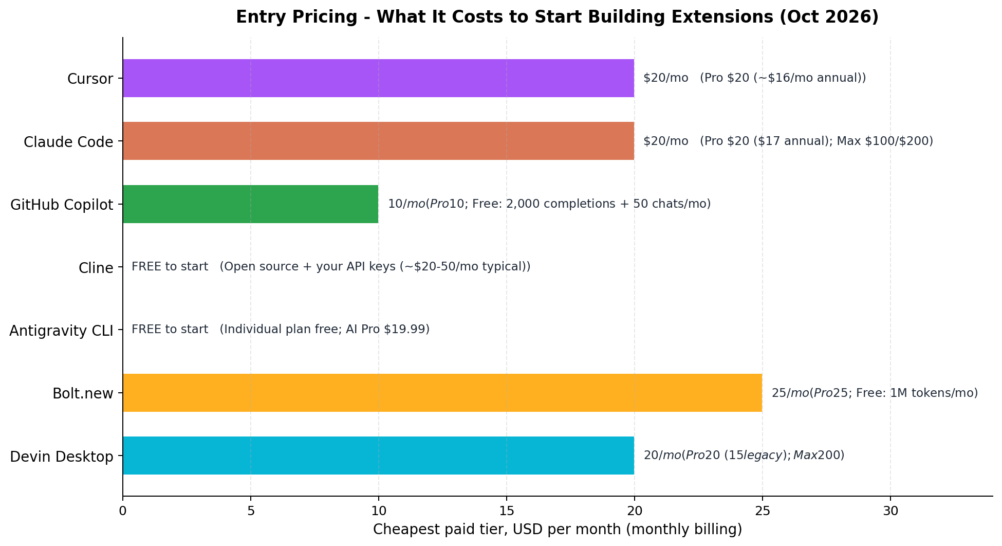 Monthly entry pricing for 7 AI coding tools, from GitHub Copilot at $10 to Bolt.new at $25, with three free lanes