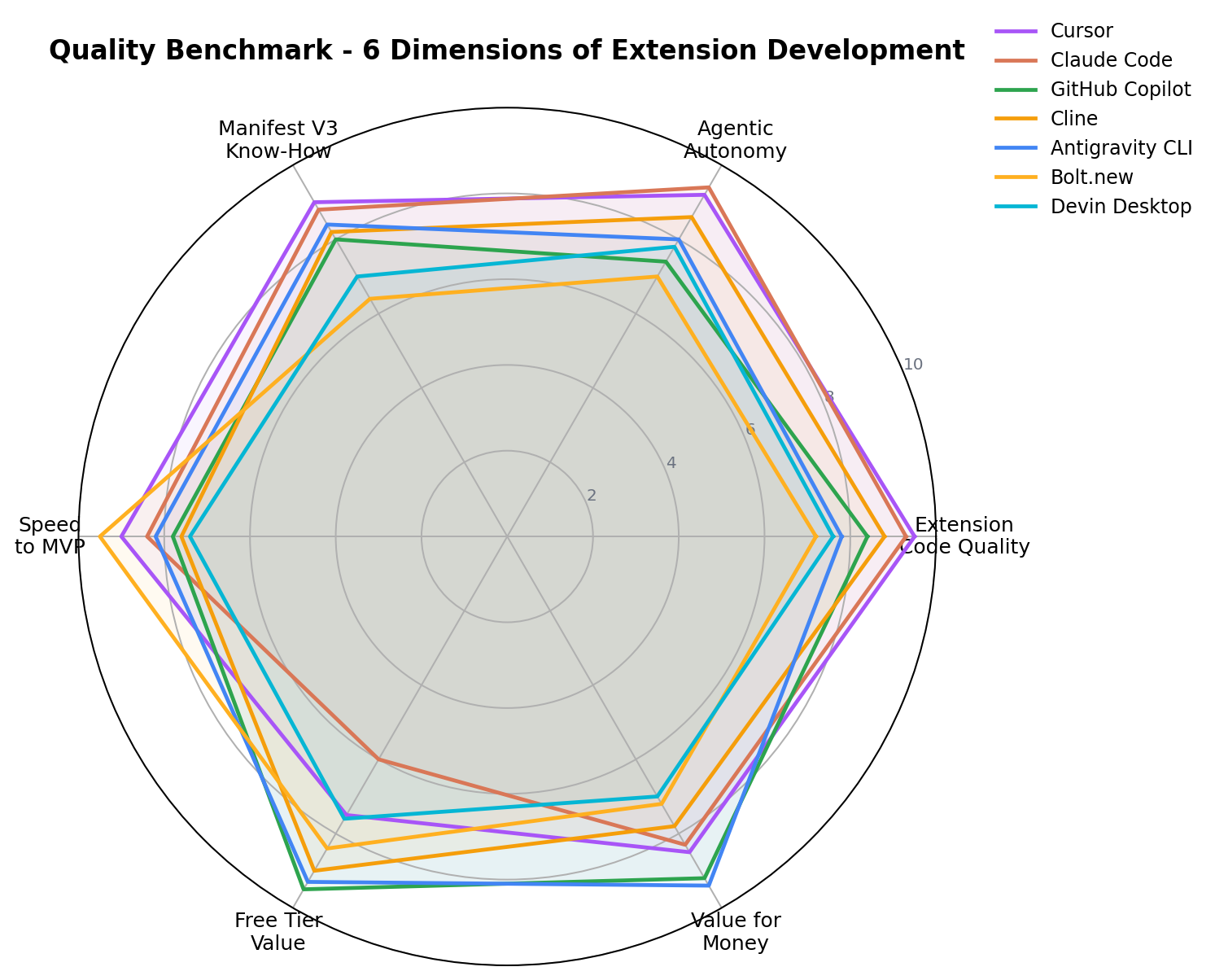 Radar chart comparing 7 AI coding tools across extension code quality, autonomy, Manifest V3 know-how, speed, free-tier value and value for money