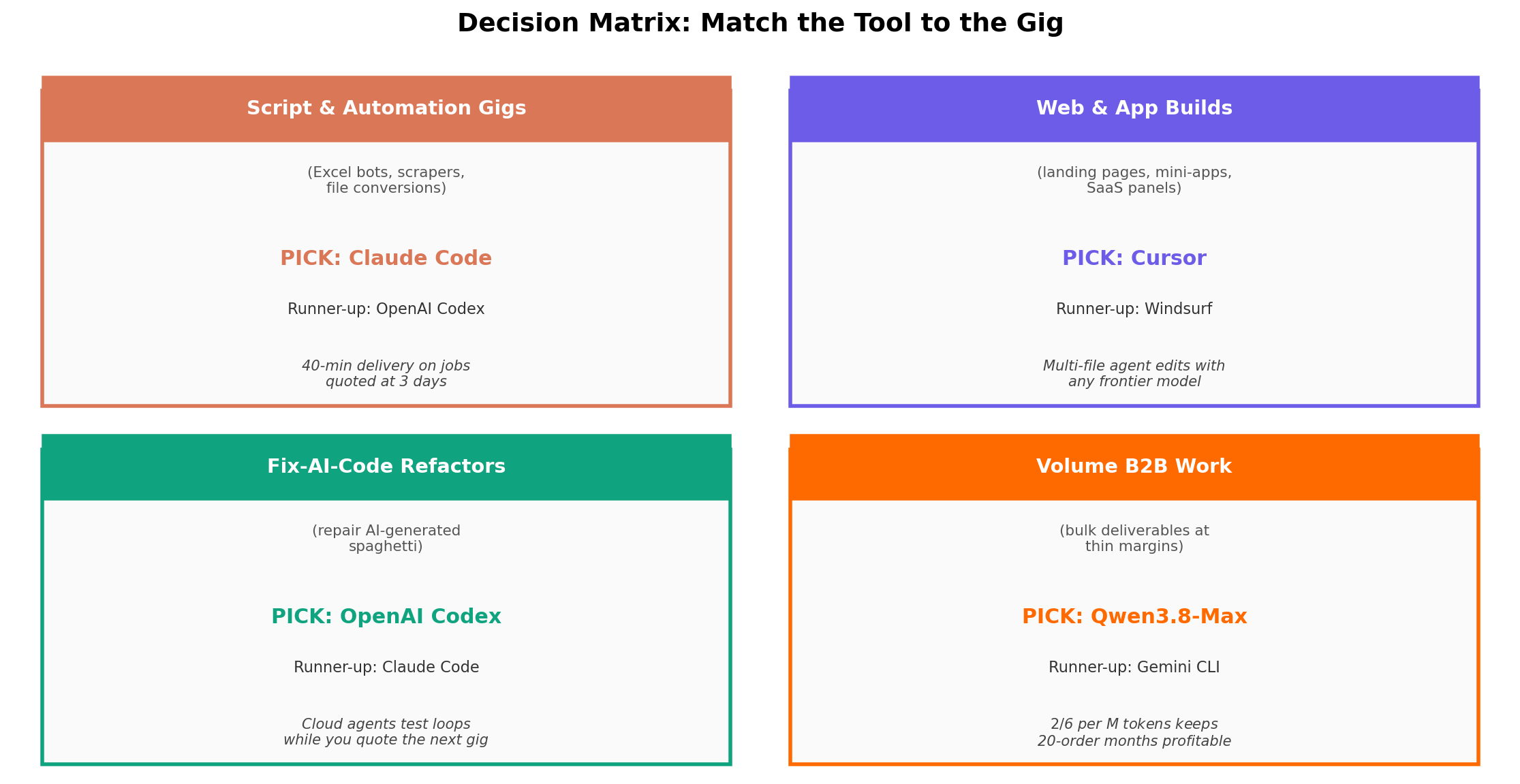 Decision matrix matching gig categories to recommended AI coding tools