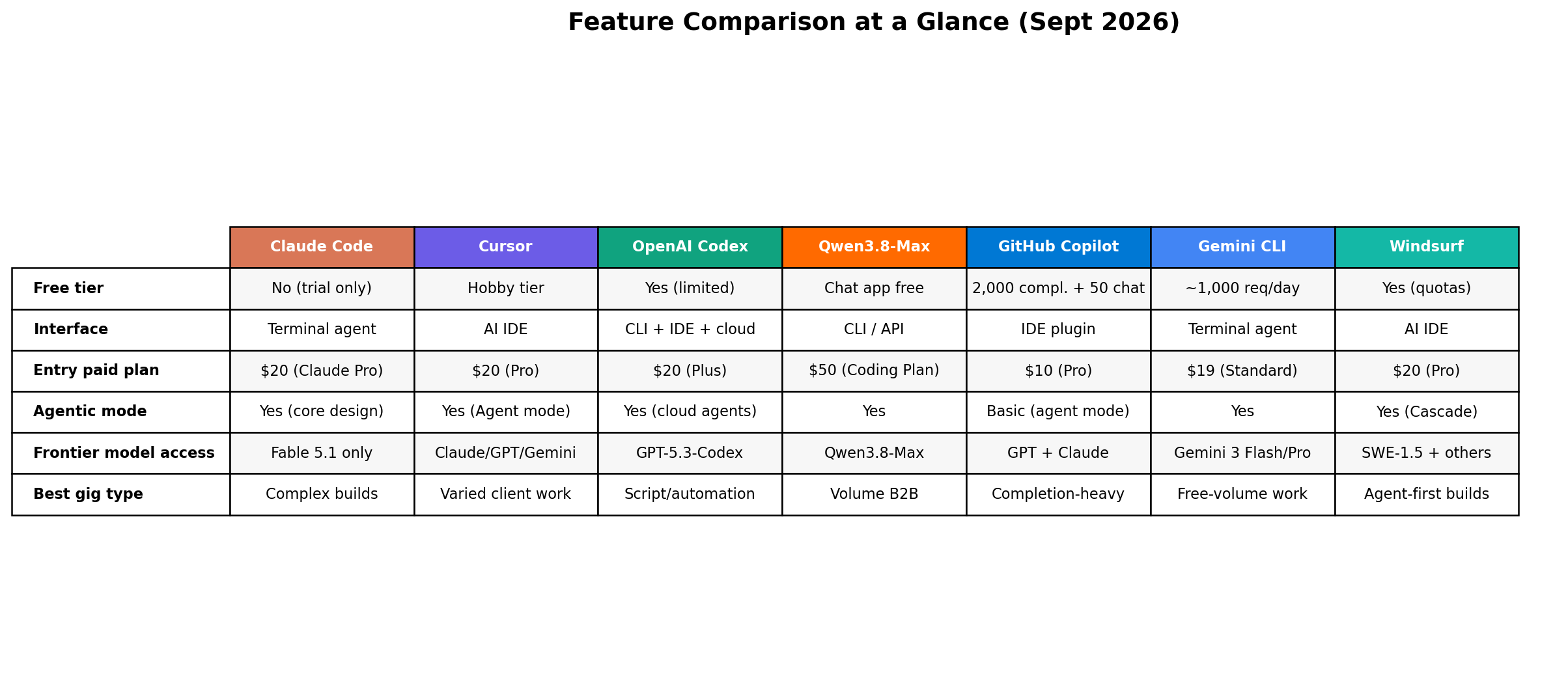 Feature comparison table of seven AI coding tools