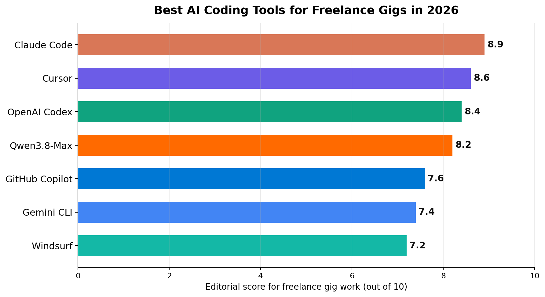 Ranked overall scores of the seven best AI coding tools for freelance gigs in 2026