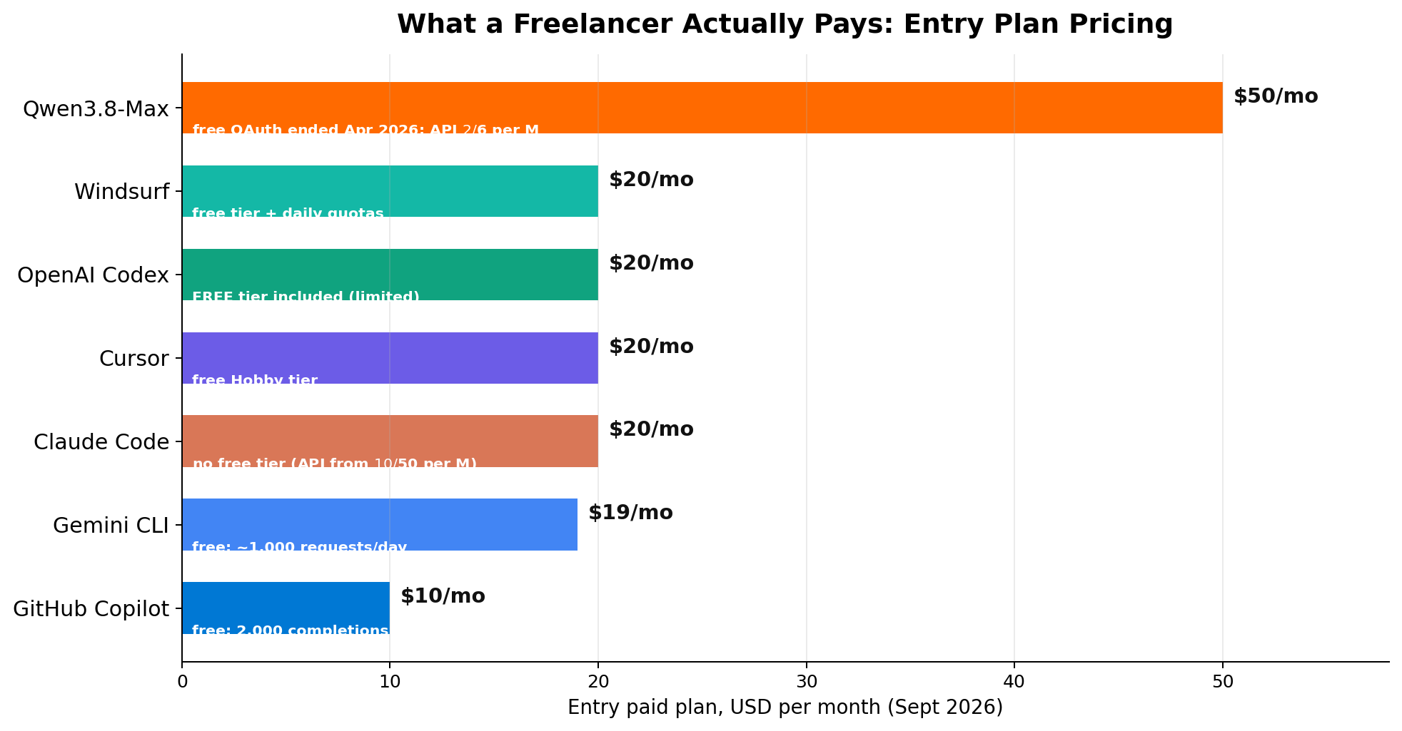 Entry paid plan prices for seven AI coding tools, September 2026