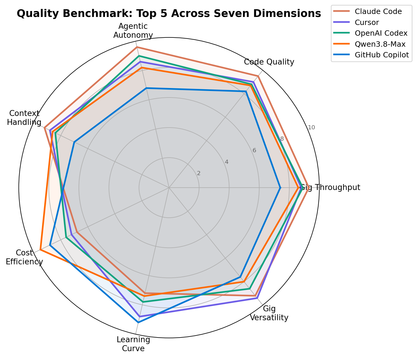 Radar chart comparing the top five AI coding tools across seven dimensions