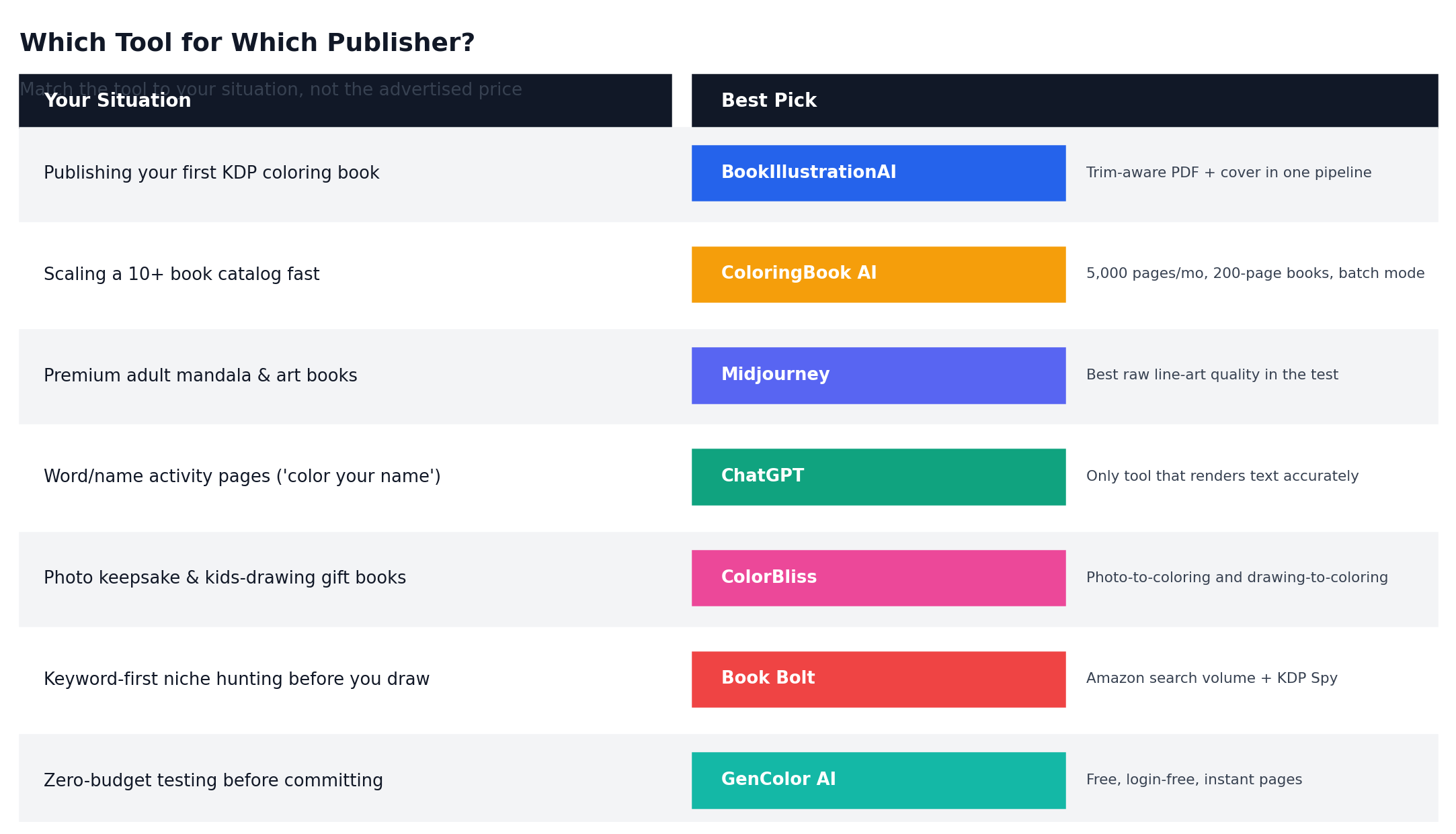 Decision matrix mapping seven publisher situations to the best AI coloring book tool