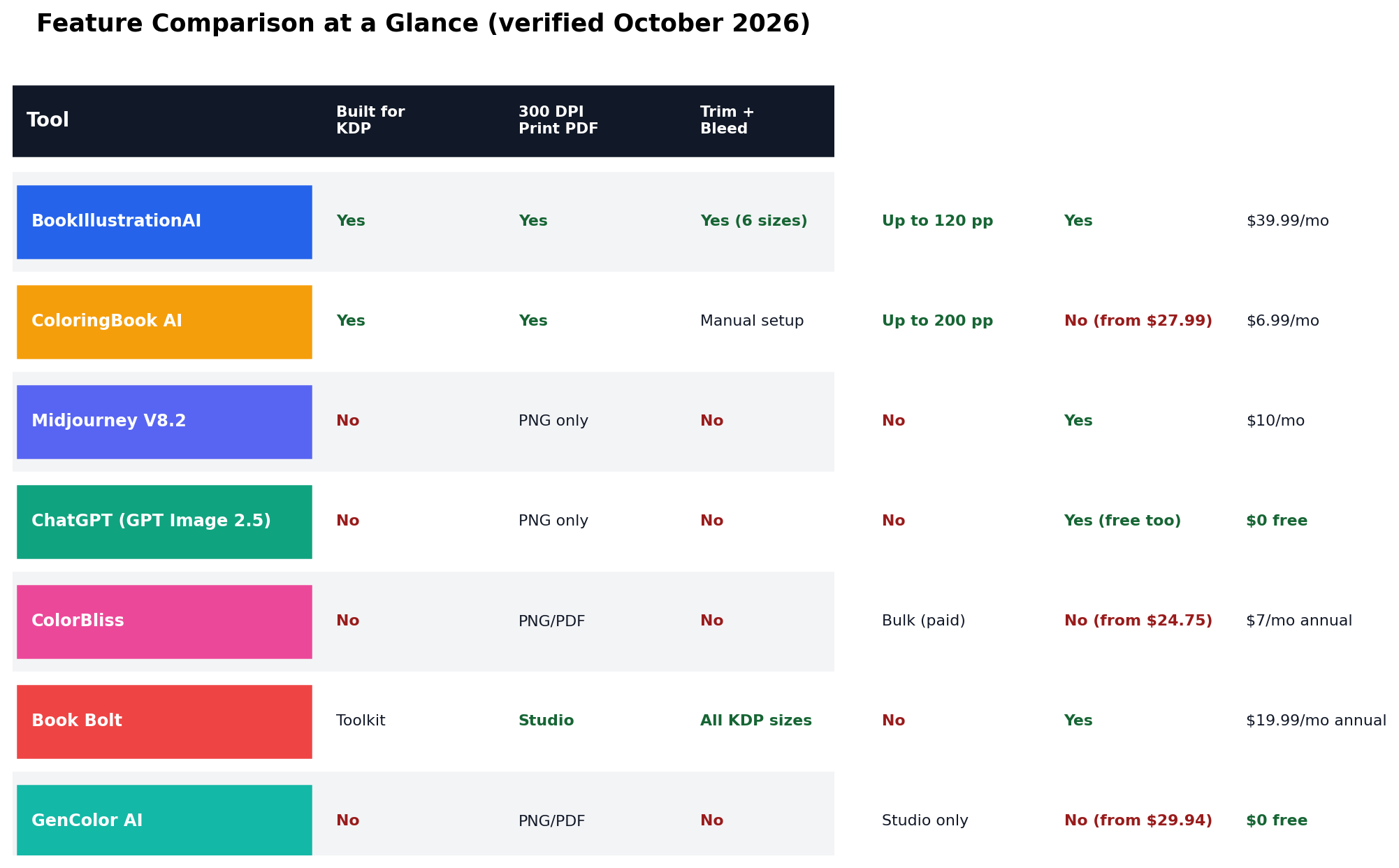 Feature comparison table of 7 coloring book generators covering KDP build, 300 DPI PDF export, trim and bleed, batch generation, sellable entry plans and price