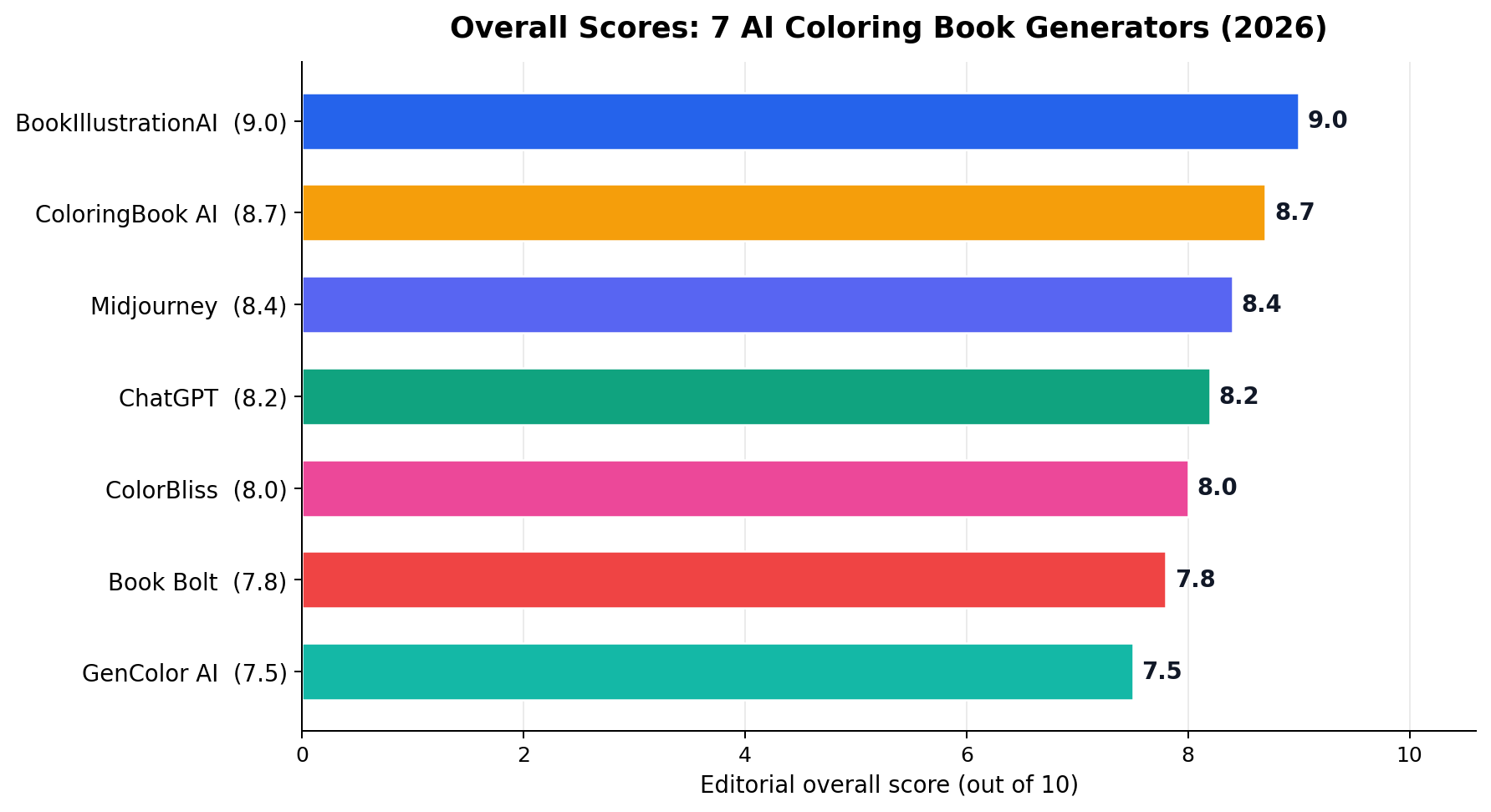 Overall scores of 7 AI coloring book generators ranked from BookIllustrationAI 9.0 down to GenColor AI 7.5