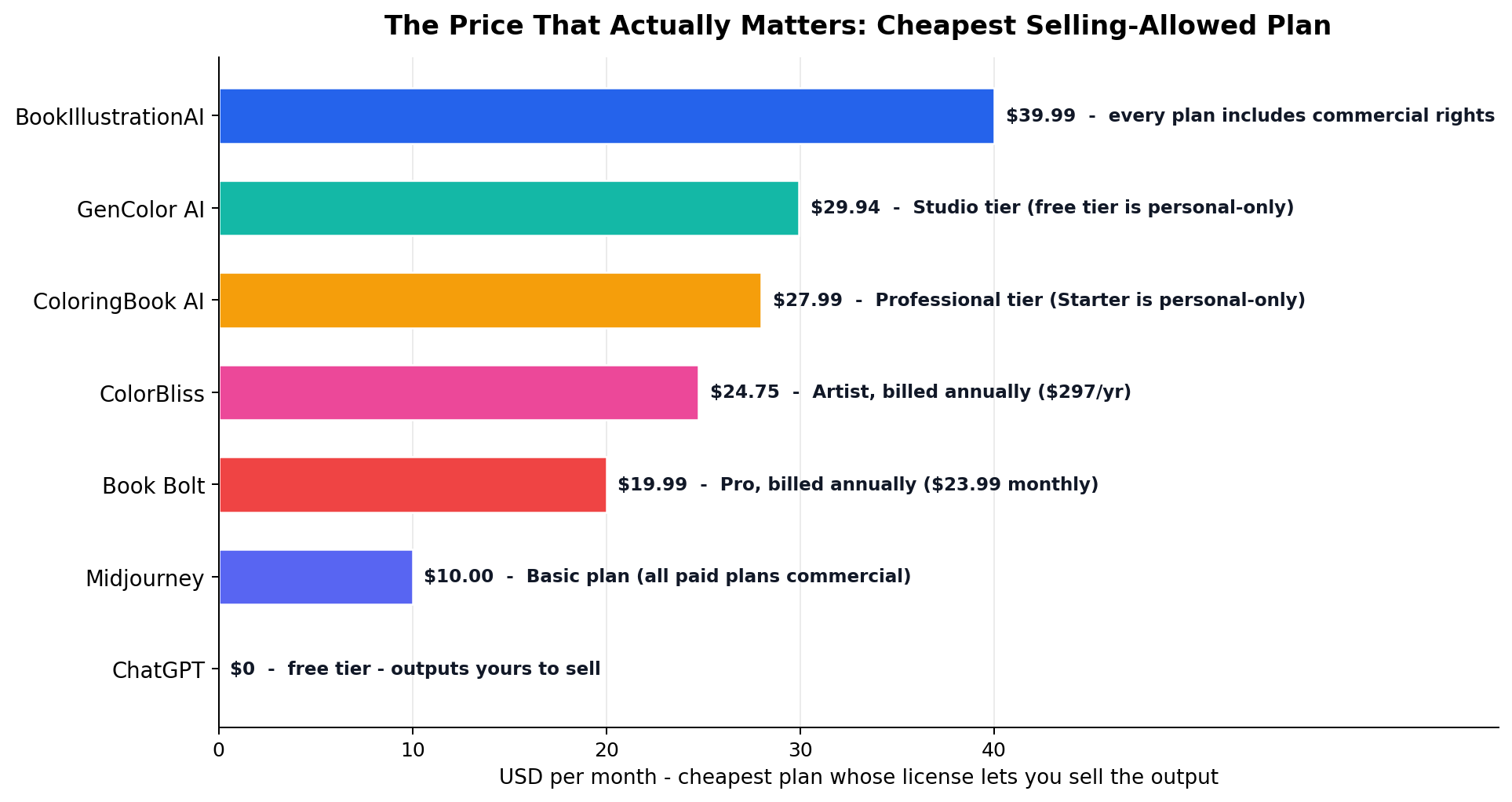 Cheapest selling-allowed plan comparison: ChatGPT $0, Midjourney $10, Book Bolt $19.99, ColorBliss $24.75, ColoringBook AI $27.99, GenColor $29.94, BookIllustrationAI $39.99