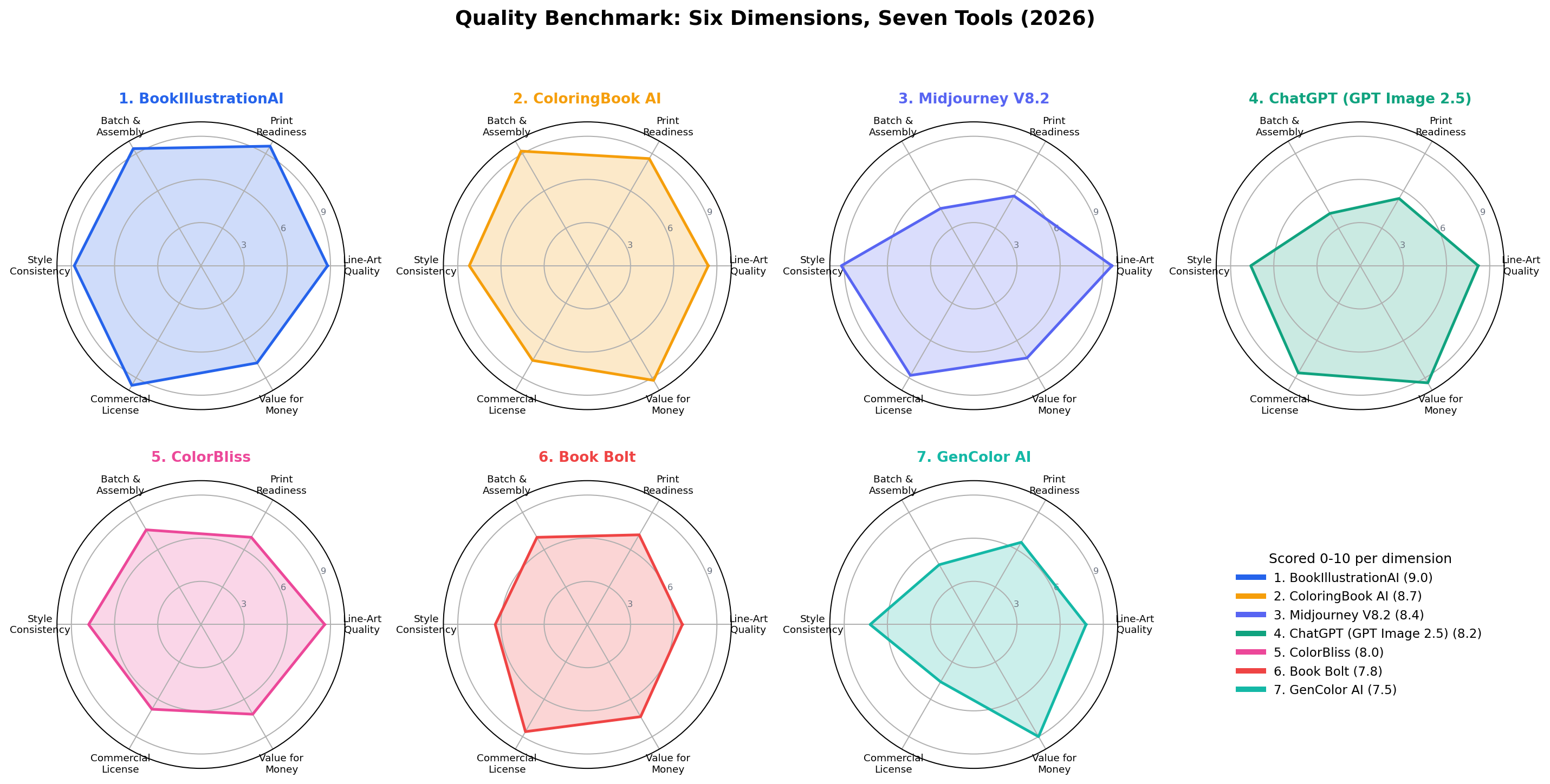 Radar chart grid comparing 7 coloring book generators across line-art quality, print readiness, batch and assembly, style consistency, commercial license and value for money