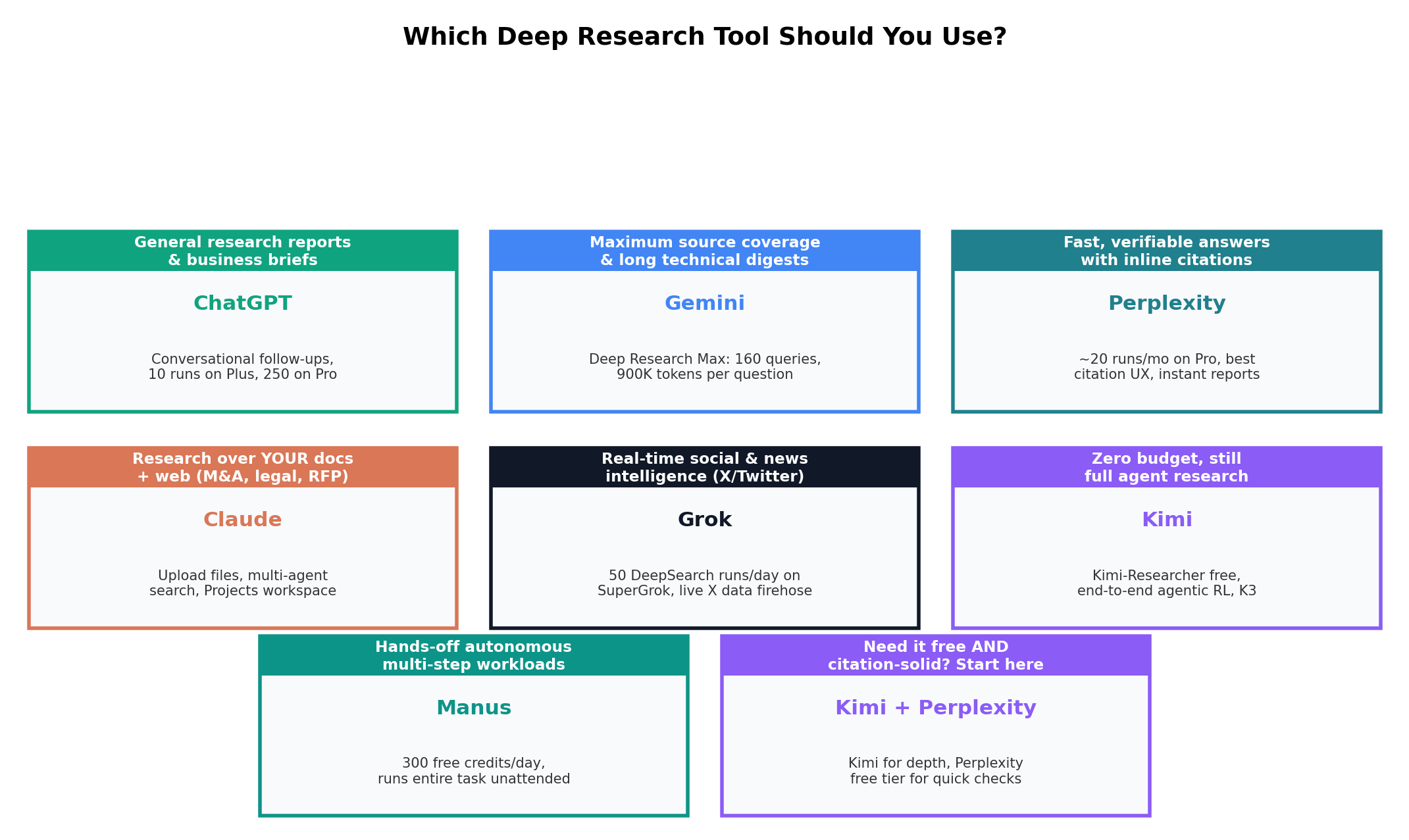 Decision matrix: which deep research tool for general reports, source coverage, citations, document research, social intel, free budget, autonomy