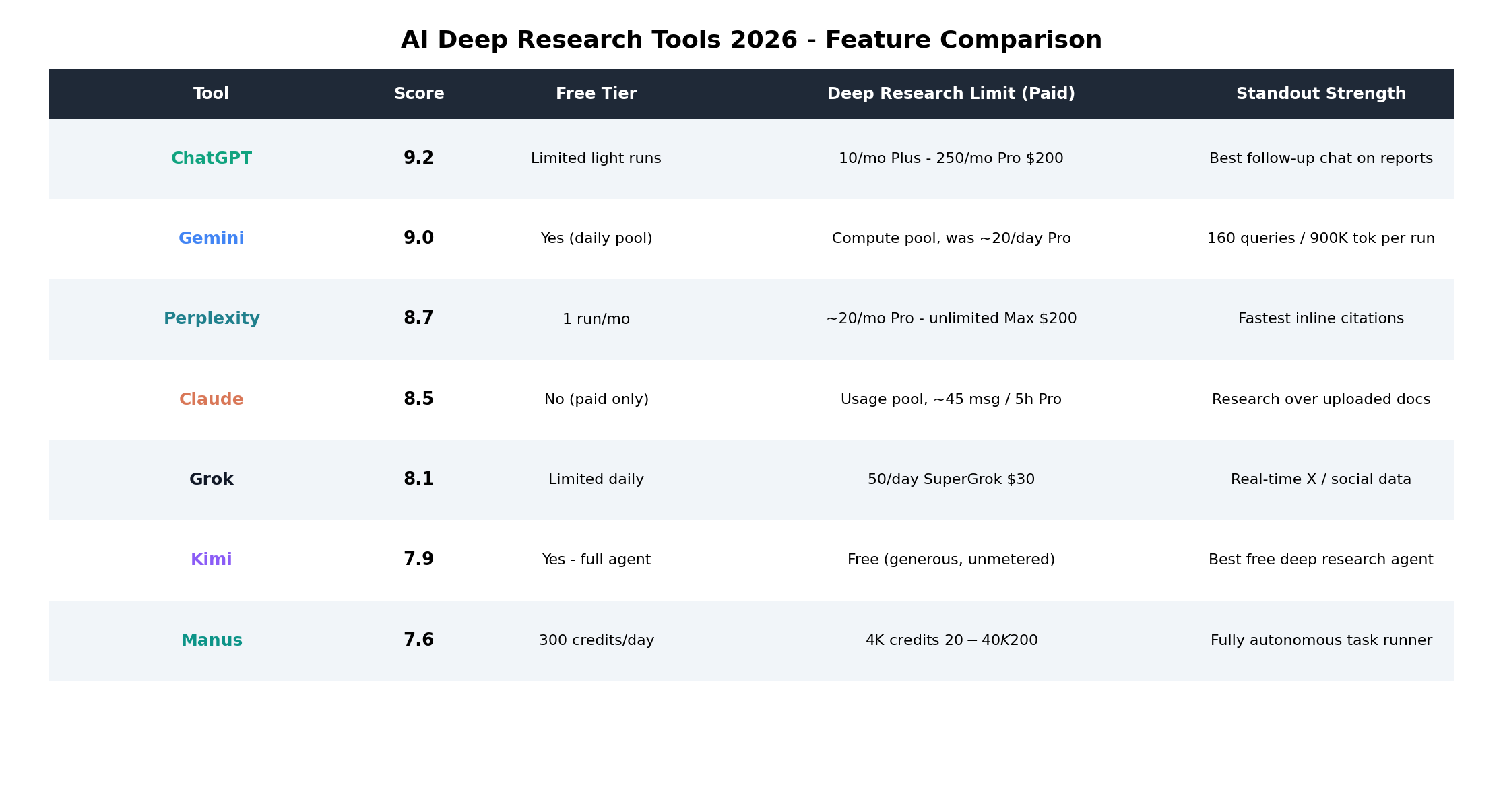 Feature comparison table: ChatGPT, Gemini, Perplexity, Claude, Grok, Kimi and Manus compared on run limits, document support, exports, API access and free tiers