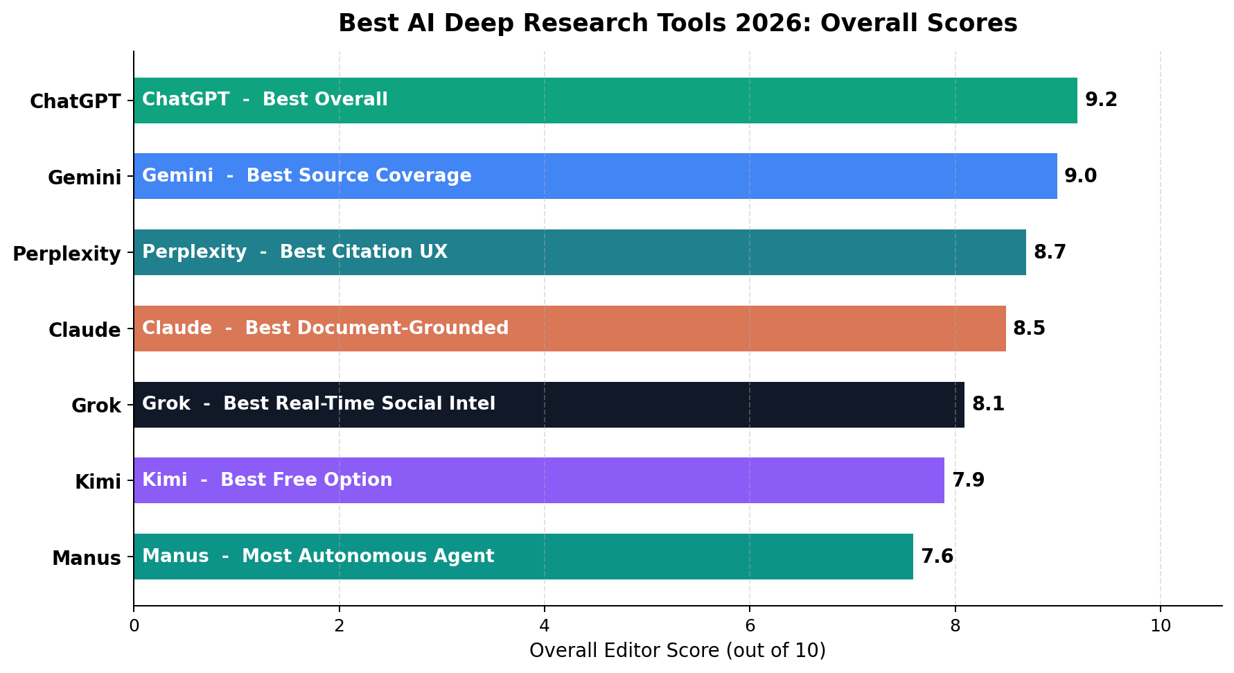 Overall scores for the 7 best AI deep research tools 2026, ranked: ChatGPT 9.2, Gemini 9.0, Perplexity 8.7, Claude 8.5, Grok 8.1, Kimi 7.9, Manus 7.6